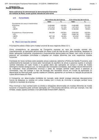 Notas Explicativas
Embraer S.A.
Notas explicativas da administração às demonstrações financeiras
Em milhares de Reais, exceto quando indicado de outra forma
73
a.4) Consolidado
Valor % Valor %
Equivalentes de caixa e investimentos
financeiros 6.499.868 100,00% 6.499.868 100,00%
. CDI 1.371.610 21,10% 1.371.610 21,10%
. LIBOR 5.128.258 78,90% 5.128.258 78,90%
Empréstimos e financiamentos 982.259 100,00% 3.539.303 100,00%
. CDI - 0,00% 2.568.130 72,56%
. LIBOR 927.108 94,39% 916.022 25,88%
. TJLP 55.151 5,61% 55.151 1,56%
Com efeito dos derivativosSem efeito dos derivativos
b) Risco com taxa de câmbio
A Companhia adota o Dólar como moeda funcional de seus negócios (Nota 2.2.1).
Como consequência, as operações da Companhia expostas ao risco de variação cambial são,
majoritariamente, as operações denominadas em Reais (custo de mão de obra, teses tributárias, despesas no
Brasil, aplicações financeiras, empréstimos e financiamentos denominados em Reais), bem como os ativos e
passivos em sociedades controladas e coligadas em moedas diferentes das suas respectivas moedas
funcionais.
A proteção de riscos cambiais sobre posições ativas e passivas, aderente à Política de Gestão Financeira, está
substancialmente baseada na busca pela manutenção do equilíbrio de ativos e passivos sujeitos à variação
cambial indexados em cada moeda e na gestão diária das operações de compra e venda de moeda
estrangeira visando assegurar que, na realização das transações contratadas, esse hedge natural efetivamente
se materialize. Esse procedimento minimiza o efeito da variação cambial sobre ativos e passivos já
contratados, mas não protege o risco de flutuação dos resultados futuros em função da apreciação ou
depreciação do Real que pode, quando medida em Dólares, apresentar um aumento ou redução da parcela de
custos denominados em Real.
A Companhia, em determinadas condições de mercado, pode decidir proteger possíveis descasamentos
futuros de despesas ou receitas em outras moedas com o intuito de minimizar a variação cambial futura
implícita no resultado da empresa.
Para minimizar o risco cambial sobre os direitos e obrigações denominadas em moedas diferentes da moeda
funcional a Companhia pode contratar operações com instrumentos derivativos, como por exemplo, mas não
limitado, swaps, opções cambiais e non-deliverable forward (NDF) (Nota 8).
PÁGINA: 126 de 158
DFP - Demonstrações Financeiras Padronizadas - 31/12/2016 - EMBRAER S/A Versão : 1
 