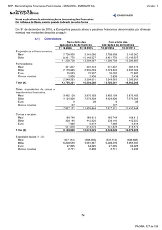 Notas Explicativas
Embraer S.A.
Notas explicativas da administração às demonstrações financeiras
Em milhares de Reais, exceto quando indicado de outra forma
74
Em 31 de dezembro de 2016, a Companhia possuía ativos e passivos financeiros denominados por diversas
moedas nos montantes descritos a seguir:
b.1) Controladora
31.12.2016 31.12.2015 31.12.2016 31.12.2015
Empréstimos e financiamentos:
Real 2.708.938 3.145.060 2.708.938 3.145.060
Dólar 8.491.770 10.148.627 8.491.770 10.148.627
11.200.708 13.293.687 11.200.708 13.293.687
Fornecedores:
Real 331.807 301.173 331.807 301.173
Dólar 2.179.845 2.835.083 2.179.845 2.835.083
Euro 35.093 70.907 35.093 70.907
Outras moedas 2.838 2.438 2.838 2.438
2.549.583 3.209.601 2.549.583 3.209.601
Total (1) 13.750.291 16.503.288 13.750.291 16.503.288
Caixa, equivalentes de caixas e
investimentos financeiros:
Real 3.492.109 3.876.103 3.492.109 3.876.103
Dólar 4.124.926 7.579.303 4.124.926 7.579.303
Euro 9 38 9 38
Outras moedas 127 - 127 -
7.617.171 11.455.444 7.617.171 11.455.444
Contas a receber:
Real 185.749 168.815 185.749 168.815
Dólar 338.140 442.920 338.140 442.920
Euro 7.989 6.844 7.989 6.844
531.878 618.579 531.878 618.579
Total (2) 8.149.049 12.074.023 8.149.049 12.074.023
Exposição líquida (1 - 2):
Real (637.113) (598.685) (637.113) (598.685)
Dólar 6.208.549 4.961.487 6.208.549 4.961.487
Euro 27.095 64.025 27.095 64.025
Outras moedas 2.711 2.438 2.711 2.438
operações de derivativos
Sem efeito das Com efeito das
operações de derivativos
PÁGINA: 127 de 158
DFP - Demonstrações Financeiras Padronizadas - 31/12/2016 - EMBRAER S/A Versão : 1
 