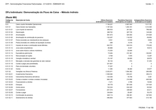 6.01.02.01 Investimentos financeiros -1.008.380 -533.431 295.414
6.01.02 Variações nos Ativos e Passivos -2.303.571 1.654.362 -295.569
6.01.02.03 Contas a receber e contas a receber vinculadas -646.186 210.958 -400.094
6.01.02.02 Instrumentos financeiros derivativos -124.255 -18.759 5.361
6.01.01.18 Contas a pagar para penalidades 231.601 0 0
6.01.01.20 Outros 11.384 38.260 24.677
6.01.01.19 Plano de demissão voluntária 77.257 0 0
6.01.02.10 Contribuição de parceiros 448.114 459.361 347.853
6.01.02.09 Contas a pagar 339.904 29.067 55.375
6.01.02.11 Adiantamento de clientes -490.904 577.943 -313.195
6.01.02.05 Estoques -64.778 501.639 -147.424
6.01.02.04 Financiamento a clientes -7.471 2.789 19.093
6.01.02.07 Fornecedores -201.015 338.600 63.211
6.01.02.06 Outros ativos 152.234 -332.420 -50.504
6.01.01.02 Depreciação 389.752 267.735 149.282
6.01.01.04 Amortizações 581.673 524.093 274.826
6.01.01.06 Amortização de contribuição de parceiros -132.257 -116.432 -59.850
6.01.01.01 Lucro líquido do exercício 585.433 241.601 796.085
6.01.01.17 Marcação a mercado das garantias de valor residual 90.104 -374 51.203
6.01 Caixa Líquido Atividades Operacionais -1.106.227 2.907.543 1.017.781
6.01.01 Caixa Gerado nas Operações 1.197.344 1.253.181 1.313.350
6.01.01.07 Perda (reversão) por obsolescência dos estoques 9.541 -12.639 9.655
6.01.01.14 Equivalência patrimonial 73.484 -191.361 -182.861
6.01.01.15 Remuneração em ações 4.799 7.876 12.267
6.01.01.16 Variação monetária e cambial -72.197 95.805 26.875
6.01.01.13 Juros sobre títulos e valores mobiliários -73.254 -22.844 0
6.01.01.09 Perda (reversão) em créditos de liquidação duvidosa -389 -5.016 179
6.01.01.11 Imposto de renda e contribuição social diferidos -522.701 432.914 175.202
6.01.01.12 Juros sobre empréstimos -56.886 -6.437 35.810
DFs Individuais / Demonstração do Fluxo de Caixa - Método Indireto
(Reais Mil)
Código da
Conta
Descrição da Conta Último Exercício
01/01/2016 à 31/12/2016
Penúltimo Exercício
01/01/2015 à 31/12/2015
Antepenúltimo Exercício
01/01/2014 à 31/12/2014
PÁGINA: 11 de 158
DFP - Demonstrações Financeiras Padronizadas - 31/12/2016 - EMBRAER S/A Versão : 1
 