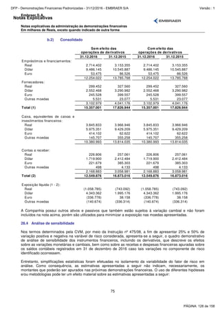 Notas Explicativas
Embraer S.A.
Notas explicativas da administração às demonstrações financeiras
Em milhares de Reais, exceto quando indicado de outra forma
75
b.2) Consolidado
31.12.2016 31.12.2015 31.12.2016 31.12.2015
Empréstimos e financiamentos:
Real 2.714.402 3.153.355 2.714.402 3.153.355
Dólar 9.486.145 10.545.887 9.486.145 10.545.887
Euro 53.475 86.526 53.475 86.526
12.254.022 13.785.768 12.254.022 13.785.768
Fornecedores:
Real 299.452 327.560 299.452 327.560
Dólar 2.552.468 3.290.982 2.552.468 3.290.982
Euro 245.528 399.557 245.528 399.557
Outras moedas 5.531 23.077 5.531 23.077
3.102.979 4.041.176 3.102.979 4.041.176
Total (1) 15.357.001 17.826.944 15.357.001 17.826.944
Caixa, equivalentes de caixas e
investimentos financeiros:
Real 3.845.833 3.966.946 3.845.833 3.966.946
Dólar 5.975.351 9.429.209 5.975.351 9.429.209
Euro 414.102 62.622 414.102 62.622
Outras moedas 145.707 355.258 145.707 355.258
10.380.993 13.814.035 10.380.993 13.814.035
Contas a receber:
Real 226.806 257.061 226.806 257.061
Dólar 1.719.900 2.412.484 1.719.900 2.412.484
Euro 221.679 385.303 221.679 385.303
Outras moedas 498 4.133 498 4.133
2.168.883 3.058.981 2.168.883 3.058.981
Total (2) 12.549.876 16.873.016 12.549.876 16.873.016
Exposição líquida (1 - 2):
Real (1.058.785) (743.092) (1.058.785) (743.092)
Dólar 4.343.362 1.995.176 4.343.362 1.995.176
Euro (336.778) 38.158 (336.778) 38.158
Outras moedas (140.674) (336.314) (140.674) (336.314)
operações de derivativos
Com efeito das
operações de derivativos
Sem efeito das
A Companhia possui outros ativos e passivos que também estão sujeitos à variação cambial e não foram
incluídos na nota acima, porém são utilizados para minimizar a exposição nas moedas apresentadas.
28.4 Análise de sensibilidade
Nos termos determinados pela CVM, por meio da Instrução nº 475/08, a fim de apresentar 25% e 50% de
variação positiva e negativa na variável de risco considerada, apresenta-se a seguir, o quadro demonstrativo
de análise de sensibilidade dos instrumentos financeiros, incluindo os derivativos, que descreve os efeitos
sobre as variações monetárias e cambiais, bem como sobre as receitas e despesas financeiras apuradas sobre
os saldos contábeis registrados em 31 de dezembro de 2016 caso tais variações no componente de risco
identificado ocorressem.
Entretanto, simplificações estatísticas foram efetuadas no isolamento da variabilidade do fator de risco em
análise. Como consequência, as estimativas apresentadas a seguir não indicam, necessariamente, os
montantes que poderão ser apurados nas próximas demonstrações financeiras. O uso de diferentes hipóteses
e/ou metodologias pode ter um efeito material sobre as estimativas apresentadas a seguir:
PÁGINA: 128 de 158
DFP - Demonstrações Financeiras Padronizadas - 31/12/2016 - EMBRAER S/A Versão : 1
 