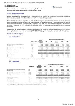 Notas Explicativas
Embraer S.A.
Notas explicativas da administração às demonstrações financeiras
Em milhares de Reais, exceto quando indicado de outra forma
76
28.4.1 Metodologia utilizada
A partir dos saldos dos valores expostos e assumindo que os mesmos se mantenham constantes, apura-se o
diferencial de juros e de variação cambial para cada um dos cenários projetados.
Na avaliação dos valores expostos ao risco de taxa de juros, consideram-se apenas os riscos para as
demonstrações financeiras, ou seja, não foram incluídas as operações sujeitas a juros pré-fixados. O cenário
provável está baseado nas expectativas da Companhia para cada uma das variáveis indicadas, e as variações
positivas e negativas de 25% e 50% foram aplicadas sobre as taxas vigentes na data das demonstrações
financeiras.
Para análise de sensibilidade dos contratos de derivativos as variações positivas e negativas de 25% e 50%
foram aplicadas sobre a curva de mercado (BM&FBOVESPA) vigente na data das demonstrações financeiras.
28.4.2 Fator de risco juros
a) Controladora
Fator de risco
Valores
expostos em
31.12.2016
-50% -25%
Cenário
provável
+25% +50%
Equivalentes de caixa e investimentos financeiros CDI 3.484.297 (249.301) (136.497) (23.693) 89.111 201.915
Impacto Líquido CDI 3.484.297 (249.301) (136.497) (23.693) 89.111 201.915
Equivalentes de caixa e investimentos financeiros LIBOR 2.961.426 (18.167) (7.632) 2.904 13.439 23.974
Empréstimos e financiamentos LIBOR 693.257 4.253 1.787 (680) (3.146) (5.612)
Impacto Líquido LIBOR 2.268.169 (13.914) (5.845) 2.224 10.293 18.362
Empréstimos e financiamentos TJLP 49.688 1.863 932 - (932) (1.863)
Impacto Líquido TJLP (49.688) 1.863 932 - (932) (1.863)
Taxas consideradas CDI 13,63% 6,48% 9,71% 12,95% 16,19% 19,43%
Taxas consideradas LIBOR 1,32% 0,71% 1,07% 1,42% 1,78% 2,13%
Taxas consideradas TJLP 7,50% 3,75% 5,63% 7,50% 9,38% 11,25%
(*) As variações positivas e negativas de 25% e 50% foram aplicadas sobre as taxas vigentes em 31.12.2016.
Variações adicionais no saldo contábil (*)
b) Consolidado
Fator de risco
Valores
expostos em
31.12.2016
-50% -25%
Cenário
provável
+25% +50%
Equivalentes de caixa e investimentos financeiros CDI 1.371.610 (98.139) (53.733) (9.327) 35.079 79.485
Impacto Líquido CDI 1.371.610 (98.139) (53.733) (9.327) 35.079 79.485
Equivalentes de caixa e investimentos financeiros LIBOR 5.128.258 (31.459) (13.216) 5.028 23.272 41.516
Empréstimos e financiamentos LIBOR 927.108 5.687 2.389 (909) (4.207) (7.505)
Impacto Líquido LIBOR 4.201.150 (25.772) (10.827) 4.119 19.065 34.011
Empréstimos e financiamentos TJLP 55.151 2.068 1.034 - (1.034) (2.068)
Impacto Líquido TJLP (55.151) 2.068 1.034 - (1.034) (2.068)
Taxas consideradas CDI 13,63% 6,48% 9,71% 12,95% 16,19% 19,43%
Taxas consideradas LIBOR 1,32% 0,71% 1,07% 1,42% 1,78% 2,13%
Taxas consideradas TJLP 7,50% 3,75% 5,63% 7,50% 9,38% 11,25%
(*) As variações positivas e negativas de 25% e 50% foram aplicadas sobre as taxas vigentes em 31.12.2016.
Variações adicionais no saldo contábil (*)
PÁGINA: 129 de 158
DFP - Demonstrações Financeiras Padronizadas - 31/12/2016 - EMBRAER S/A Versão : 1
 