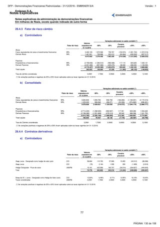 Notas Explicativas
Embraer S.A.
Notas explicativas da administração às demonstrações financeiras
Em milhares de Reais, exceto quando indicado de outra forma
77
28.4.3 Fator de risco câmbio
a) Controladora
Fator de risco
Valores
expostos em
31.12.2016
-50% -25%
Cenário
provável
+25% +50%
Ativos
Caixa, equivalentes de caixa e investimentos financeiros BRL 3.492.109 1.670.568 759.797 (150.974) (1.061.745) (1.972.516)
Demais Ativos BRL 1.481.841 708.888 322.412 (64.064) (450.540) (837.017)
4.973.950 2.379.456 1.082.209 (215.038) (1.512.285) (2.809.533)
Passivos
Empréstimos e financiamentos BRL (2.708.938) (1.295.912) (589.398) 117.115 823.628 1.530.141
Demais Passivos BRL (2.001.489) (957.480) (435.475) 86.530 608.535 1.130.539
(4.710.427) (2.253.392) (1.024.873) 203.645 1.432.163 2.660.680
Total Líquido 263.523 126.064 57.336 (11.393) (80.122) (148.853)
Taxa de câmbio considerada 3,2591 1,7000 2,5500 3,4000 4,2500 5,1000
(*) As variações positivas e negativas de 25% e 50% foram aplicadas sobre as taxas vigentes em 31.12.2016.
Variações adicionais no saldo contábil (*)
b) Consolidado
Fator de risco
Valores
expostos em
31.12.2016
-50% -25%
Cenário
provável
+25% +50%
Ativos
Caixa, equivalentes de caixa e investimentos financeiros BRL 3.845.833 1.839.783 836.759 (166.266) (1.169.291) (2.172.316)
Demais Ativos BRL 1.233.003 589.848 268.271 (53.306) (374.883) (696.461)
5.078.836 2.429.631 1.105.030 (219.572) (1.544.174) (2.868.777)
Passivos
Empréstimos e financiamentos BRL (2.714.402) (1.298.525) (590.587) 117.351 825.289 1.533.228
Demais Passivos BRL (2.198.380) (1.051.669) (478.313) 95.042 668.398 1.241.753
(4.912.782) (2.350.194) (1.068.900) 212.393 1.493.687 2.774.981
Total Líquido 166.054 79.437 36.130 (7.179) (50.487) (93.796)
Taxa de Câmbio considerada 3,2591 1,7000 2,5500 3,4000 4,2500 5,1000
(*) As variações positivas e negativas de 25% e 50% foram aplicadas sobre as taxas vigentes em 31.12.2016.
Variações adicionais no saldo contábil (*)
28.4.4 Contratos derivativos
a) Controladora
Fator de risco
Valores
expostos em
31.12.2016
-50% -25%
Cenário
provável
+25% +50%
Swap Juros - Designado como hedge de valor justo CDI 58.694 115.720 57.956 15.265 (43.512) (88.288)
Swap Juros CDI (79) 3.184 1.556 305 (1.489) (2.916)
Hedge Designado - Fluxo de caixa US$/R$ 16.161 423.999 182.707 (30.014) (204.827) (444.643)
Total 74.776 542.903 242.219 (14.444) (249.828) (535.847)
Swap de VC + Juros - Designado como Hedge de Valor Justo CDI 13,63% 6,48% 9,71% 12,95% 16,19% 19,43%
Taxas consideradas US$/R$ 3,2591 1,7000 2,5500 3,4000 4,2500 5,1000
(*) As variações positivas e negativas de 25% e 50% foram aplicadas sobre as taxas vigentes em 31.12.2016.
Variações adicionais no saldo contábil (*)
PÁGINA: 130 de 158
DFP - Demonstrações Financeiras Padronizadas - 31/12/2016 - EMBRAER S/A Versão : 1
 
