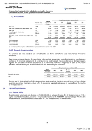 Notas Explicativas
Embraer S.A.
Notas explicativas da administração às demonstrações financeiras
Em milhares de Reais, exceto quando indicado de outra forma
78
b) Consolidado
Fator de risco
Valores
expostos em
31.12.2016
-50% -25%
Cenário
provável
+25% +50%
Swap Juros LIBOR 4.949 6.915.680 6.672.096 6.407.779 6.187.008 6.055.353
Swap Juros - Designado como Hedge de Valor Justo CDI 58.694 115.720 57.956 15.265 (43.512) (88.288)
Swap Juros CDI (79) 3.184 1.556 305 (1.489) (2.916)
Hedge Designado - Fluxo de caixa US$/R$ 16.161 423.999 182.707 (30.014) (204.827) (444.643)
Opção câmbio EUR/US$ (1.268) (10.711) (3.056) 531 3.068 4.599
Swap de VC + Juros - Designado como Hedge de Valor
Justo
CDI (1.134) (1.469) (807) (145) 518 1.181
Total 77.323 7.446.403 6.910.452 6.393.721 5.940.766 5.525.286
Taxas consideradas LIBOR 1,32% 0,71% 1,07% 1,42% 1,78% 2,13%
Taxas consideradas CDI 13,63% 6,48% 9,71% 12,95% 16,19% 19,43%
Taxas consideradas US$/R$ 3,2591 1,7000 2,5500 3,4000 4,2500 5,1000
Taxas consideradas EUR/US$ 1,0541 0,5200 0,7800 1,0400 1,3000 1,5600
(*) As variações positivas e negativas de 25% e 50% foram aplicadas sobre as taxas vigentes em 31.12.2016.
Variações adicionais no saldo contábil (*)
28.4.5 Garantia de valor residual
As garantias de valor residual são contabilizadas de forma semelhante aos instrumentos financeiros
derivativos.
A partir dos contratos vigentes de garantia de valor residual, apuramos a variação dos valores com base em
avaliações de terceiros (appraisers). O cenário provável está baseado nas expectativas da Companhia para
registro das provisões em bases estatísticas, e as variações positivas e negativas de 25% e 50% foram
aplicadas sobre as avaliações de terceiros na data das demonstrações financeiras.
Valores
expostos em
31.12.2016
-50% -25%
Cenário
provável
+25% +50%
Garantia de valor residual 398.359 (407.373) (316.301) (3.244) 271.233 322.872
Total 398.359 (407.373) (316.301) (3.244) 271.233 322.872
Variações adicionais no saldo contábil
Sempre que for detectada a insuficiência da provisão atual para fazer frente ao provável exercício futuro destas
garantias, a provisão é complementada a fim de apresentar a posição adequada de exposição da Companhia
ao final do exercício.
29 PATRIMÔNIO LÍQUIDO
29.1 Capital social
O capital social autorizado está dividido em 1.000.000.000 de ações ordinárias. Em 31 de dezembro de 2016 o
capital social da Controladora, subscrito e integralizado, totalizava R$ 4.789.617, representado por 740.465.044
ações ordinárias, sem valor nominal, das quais 5.857.870 ações encontra-se em tesouraria.
PÁGINA: 131 de 158
DFP - Demonstrações Financeiras Padronizadas - 31/12/2016 - EMBRAER S/A Versão : 1
 