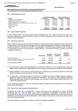 Notas Explicativas
Embraer S.A.
Notas explicativas da administração às demonstrações financeiras
Em milhares de Reais, exceto quando indicado de outra forma
79
29.2 Composição acionária
Acionistas 31.12.2016 31.12.2015 31.12.2016 31.12.2015
Brandes Investments Partners, LP. 88.854.846 51.065.566 12,00% 6,90%
Oppenheimer Fund’s (NYSE) 57.226.128 96.611.874 7,73% 13,04%
BNDES Participações S.A. - BNDESPAR 39.762.489 39.762.489 5,37% 5,37%
Caixa de Previdência dos Funcionários do Banco do Brasil – Previ 35.533.743 36.699.003 4,80% 4,96%
Baillie Gifford & CO. 26.292.544 50.923.552 3,55% 6,88%
Ações em Tesouraria 5.906.120 3.513.740 0,80% 0,47%
União Federal 1 1 - -
Outros 486.889.173 461.888.819 65,75% 62,38%
740.465.044 740.465.044 100,00% 100,00%
Quantidade Ordinária Sobre o capital total - %
29.3 Ação ordinária especial
A União Federal detém uma ação ordinária especial (golden share), com mesmo direito de voto dos outros
acionistas detentores de ações ordinárias, porém com direitos especiais conforme descrito no artigo 9 do
Estatuto Social da Embraer.
29.4 Ações em tesouraria
Ações ordinárias adquiridas até 4 de abril de 2008, com utilização dos recursos da Reserva para investimentos
e capital de giro. Esta operação foi realizada conforme regras aprovadas pelo Conselho de Administração em
reunião realizada em 7 de dezembro de 2007 e correspondem a 5.857.870 ações ordinárias e R$ 115.364 em
31 de dezembro de 2016, as quais perdem direitos políticos e econômicos durante o período em que são
mantidas em tesouraria.
Valor (R$ mil)
Quantidade
de ações
Valor médio por
ação (R$)
Resultado
líquido das
utilizações
No início do exercício (i) 67.012 3.513.740 19,07 -
Utilizadas no período do plano de remuneração em ações (ii) (11.645) (607.620) 19,16 5.152
Recompra de ações no período (iii) 59.997 3.000.000 20,00 -
Em 31 de dezembro de 2016 115.364 5.906.120 19,53 5.152
(i) Correspondem a ações ordinárias adquiridas, no montante de R$ 67.012, com utilização dos recursos da
Reserva para investimentos e capital de giro, conforme regras aprovadas pelo Conselho de Administração.
(ii) Ações utilizadas no exercício de outorga previsto pelo “Programa para a outorga de opções de compra de
ações para Executivos da Companhia”, conforme Nota 30.
(iii) Corresponde a recompras efetuadas no período com o objetivo de lastrear o “Programa para a outorga de
opções de compra de ações para Executivos da Companhia”. As recompras foram efetuadas conforme
regras aprovadas pelo Conselho de Administração, cujo menores e maiores preços obtidos foram R$ 17,34
e R$ 23,96 respectivamente.
Em 31 de dezembro de 2016, o valor de mercado das ações em tesouraria era de R$ 93.726 (31 de dezembro
de 2015 eram R$ 106.080).
29.5 Reserva de subvenção para investimentos
Constituída de acordo com o estabelecido no artigo 195-A da Lei das Sociedades por Ações (alteração
introduzida pela Lei 11.638 de 2007), essa reserva corresponde à apropriação da parcela de lucros
acumulados decorrente das subvenções governamentais recebidas pela Companhia, as quais não podem ser
distribuídas aos acionistas na forma de dividendos, reconhecidas no resultado do exercício na mesma rubrica
dos investimentos realizados.
Essas subvenções não incorporam a base de cálculo dos dividendos obrigatórios.
PÁGINA: 132 de 158
DFP - Demonstrações Financeiras Padronizadas - 31/12/2016 - EMBRAER S/A Versão : 1
 