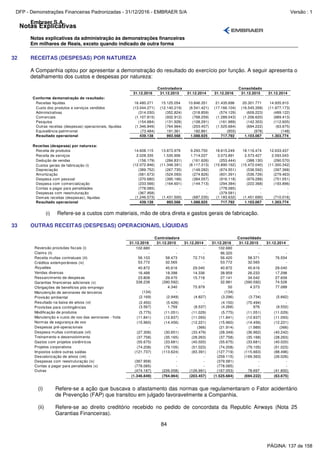 Notas Explicativas
Embraer S.A.
Notas explicativas da administração às demonstrações financeiras
Em milhares de Reais, exceto quando indicado de outra forma
84
32 RECEITAS (DESPESAS) POR NATUREZA
A Companhia optou por apresentar a demonstração do resultado do exercício por função. A seguir apresenta o
detalhamento dos custos e despesas por natureza:
31.12.2016 31.12.2015 31.12.2014 31.12.2016 31.12.2015 31.12.2014
Conforme demonstração de resultado:
Receitas líquidas 16.480.271 15.125.054 10.846.351 21.435.696 20.301.771 14.935.910
Custo dos produtos e serviços vendidos (13.044.271) (12.140.219) (8.541.421) (17.166.104) (16.545.358) (11.977.173)
Administrativas (314.030) (352.824) (318.859) (574.129) (609.223) (489.122)
Comerciais (1.107.815) (932.912) (768.259) (1.289.043) (1.206.620) (989.413)
Pesquisa (154.684) (131.928) (108.291) (161.989) (142.303) (112.605)
Outras receitas (despesas) operacionais, líquidas (1.346.849) (764.964) (203.457) (1.525.684) (694.222) (63.675)
Equivalência patrimonial (73.484) 191.361 182.861 (955) (978) (148)
Resultado operacional 439.138 993.568 1.088.925 717.792 1.103.067 1.303.774
Receitas (despesas) por natureza:
Receita de produtos 14.608.115 13.873.979 9.293.750 18.615.249 18.116.474 12.633.437
Receita de serviços 2.028.335 1.535.906 1.714.227 3.073.891 2.573.427 2.593.043
Dedução de vendas (156.179) (284.831) (161.626) (253.444) (388.130) (290.570)
Custos gerais de fabricação (i) (12.072.846) (11.348.391) (8.117.313) (15.890.162) (15.472.040) (11.300.342)
Depreciação (389.752) (267.735) (149.282) (674.551) (536.592) (397.368)
Amortização (581.673) (524.093) (274.826) (601.391) (536.726) (279.463)
Despesa com pessoal (370.680) (395.166) (384.057) (916.118) (979.288) (751.051)
Despesa com comercialização (233.566) (164.601) (144.713) (294.384) (222.368) (193.896)
Contas a pagar para penalidades (778.085) - - (778.085) - -
Despesas com reestruturação (367.958) - - (379.581) - -
Demais receitas (despesas), líquidas (1.246.573) (1.431.500) (687.235) (1.183.632) (1.451.690) (710.016)
Resultado operacional 439.138 993.568 1.088.925 717.792 1.103.067 1.303.774
Controladora Consolidado
(i) Refere-se a custos com materiais, mão de obra direta e gastos gerais de fabricação.
33 OUTRAS RECEITAS (DESPESAS) OPERACIONAIS, LÍQUIDAS
31.12.2016 31.12.2015 31.12.2014 31.12.2016 31.12.2015 31.12.2014
Reversão provisões fiscais (i) 102.680 - - 102.680 - -
Claims (ii) - - - 96.320 - -
Receita multas contratuais (iii) 56.103 58.473 72.710 56.420 58.371 76.554
Créditos extemporâneos (iv) 53.772 32.565 - 53.772 32.565 -
Royalties 40.872 45.616 29.040 40.872 45.616 29.040
Vendas diversas 16.488 18.398 14.336 38.959 26.233 17.298
Ressarcimento de despesas 23.808 29.470 15.718 27.141 34.042 27.659
Garantias financeiras adicionais (v) 338.238 (390.592) - 32.981 (390.592) 74.528
Obrigações de benefícios pós-emprego - 4.340 75.979 50 4.373 77.089
Manutenção de aeronaves de terceiros (134) - - (134) - -
Provisão ambiental (2.169) (2.949) (4.827) (3.296) (3.734) (5.662)
Resultado na baixa de ativos (vi) (2.450) (5.426) - (4.150) (70.494) -
Provisões para contingências (3.567) 1.769 (8.537) (4.266) 976 (9.552)
Modificação de produtos (5.775) (11.051) (11.029) (5.775) (11.051) (11.029)
Manutenção e custo de voo das aeronaves - frota (11.841) (12.837) (11.093) (11.841) (12.837) (11.093)
Normas de segurança de voo (15.960) (14.456) (12.221) (15.960) (14.456) (12.221)
Despesas pré-operacionais - - (366) (21.914) (1.989) (366)
Despesa multas contratuais (vii) (27.306) (30.651) (33.479) (28.349) (36.962) (40.242)
Treinamento e desenvolvimento (37.758) (35.165) (28.263) (37.758) (35.168) (28.263)
Gastos com projetos sistêmicos (55.675) (33.681) (40.020) (55.675) (33.681) (40.020)
Projetos corporativos (74.208) (79.105) (51.023) (74.208) (79.105) (51.023)
Impostos sobre outras saídas (121.737) (113.624) (83.391) (127.719) (115.663) (88.496)
Desvalorização de ativos (viii) - - - (259.115) (169.363) (26.026)
Despesas com reestruturação (ix) (367.958) - - (379.581) - -
Contas a pagar para penalidades (x) (778.085) - - (778.085) - -
Outras (474.187) (226.058) (126.991) (167.053) 78.697 (41.850)
(1.346.849) (764.964) (203.457) (1.525.684) (694.222) (63.675)
Controladora Consolidado
(i) Refere-se a ação que buscava o afastamento das normas que regulamentaram o Fator acidentário
de Prevenção (FAP) que transitou em julgado favoravelmente a Companhia.
(ii) Refere-se ao direito creditório recebido no pedido de concordata da Republic Airways (Nota 25
Garantias Financeiras).
PÁGINA: 137 de 158
DFP - Demonstrações Financeiras Padronizadas - 31/12/2016 - EMBRAER S/A Versão : 1
 