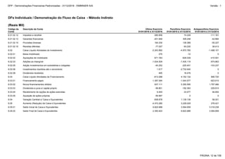 6.03.01 Financiamento pagos -1.397.094 -1.044.577 -923.610
6.03.02 Novos financiamentos obtidos 937.111 5.355.595 1.797.486
6.03 Caixa Líquido Atividades de Financiamento -613.288 4.152.132 690.720
6.05.02 Saldo Final de Caixa e Equivalentes 2.350.403 6.822.688 3.594.659
6.02.08 Dividendos recebidos 465 18.476 0
6.03.03 Dividendos e juros s/ capital próprio -99.801 -182.363 -229.810
6.05 Aumento (Redução) de Caixa e Equivalentes -4.472.285 3.228.029 276.421
6.05.01 Saldo Inicial de Caixa e Equivalentes 6.822.688 3.594.659 3.318.238
6.04 Variação Cambial s/ Caixa e Equivalentes -508.878 1.139.139 56.021
6.03.04 Recebimento de opções de ações exercidas 6.493 23.477 46.654
6.03.05 Aquisição de ações próprias -59.997 0 0
6.01.02.14 Provisões diversas 164.230 128.368 -55.227
6.01.02.15 Receitas diferidas -77.257 -93.230 38.413
6.01.02.13 Garantias financeiras -401.949 309.248 -42.684
6.02.06 Investimentos mantidos até o vencimento 1.917 -2.732.640 0
6.01.02.12 Impostos a recolher -385.858 74.229 -111.161
6.02.03 Adições ao intangível -1.634.509 -1.405.119 -974.863
6.02.05 Adição investimentos em subsidiárias e coligadas -40.252 -225.451 -103.237
6.02.02 Aquisições de imobilizado -571.783 -626.039 -410.001
6.02 Caixa Líquido Atividades de Investimento -2.243.892 -4.970.785 -1.488.101
6.02.01 Baixa imobilizado 270 -12 0
DFs Individuais / Demonstração do Fluxo de Caixa - Método Indireto
(Reais Mil)
Código da
Conta
Descrição da Conta Último Exercício
01/01/2016 à 31/12/2016
Penúltimo Exercício
01/01/2015 à 31/12/2015
Antepenúltimo Exercício
01/01/2014 à 31/12/2014
PÁGINA: 12 de 158
DFP - Demonstrações Financeiras Padronizadas - 31/12/2016 - EMBRAER S/A Versão : 1
 