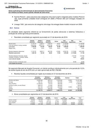 Notas Explicativas
Embraer S.A.
Notas explicativas da administração às demonstrações financeiras
Em milhares de Reais, exceto quando indicado de outra forma
90
• Família Phenom - jatos executivos das categorias entry level e light e integrada pelos modelos Phenom
100, cujas primeiras unidades foram entregues em 2008 e Phenom 300 com entregas iniciadas em
2009.
• Lineage 1000 - jato executivo da categoria ultra-large. As entregas deste modelo iniciaram em 2009.
38.4 Outros
As atividades deste segmento referem-se ao fornecimento de partes estruturais e sistemas hidráulicos e
produção de aviões agrícolas pulverizadores.
• Resultado consolidado por segmento acumulado em 31 de dezembro de 2016:
Aviação
Comercial
Defesa e
Segurança
Aviação
Executiva
Outros
Total
Segmentado
Não
Segmentado
Total
Receita líquida 12.149.775 3.228.517 5.962.473 94.931 21.435.696 - 21.435.696
Custo dos produtos e serviços vendidos (9.364.493) (2.697.313) (5.042.166) (62.132) (17.166.104) - (17.166.104)
Lucro bruto 2.785.282 531.204 920.307 32.799 4.269.592 - 4.269.592
Margem bruta 22,9% 16,5% 15,4% 34,6% 19,9% - 19,9%
Receitas (despesas) operacionais (1.126.132) (399.011) (853.726) (15.265) (2.394.134) (1.157.666) (3.551.800)
Resultado operacional 1.659.150 132.193 66.581 17.534 1.875.458 (1.157.666) 717.792
Receitas (despesas) financeiras, líquidas - - - - (172.792) (172.792)
Variações monetárias e cambiais, líquidas - - - - 10.821 10.821
Lucro antes do imposto 555.821
Imposto de renda e contribuição social - - - - 35.990 35.990
Lucro líquido do exercício 591.811
No segmento Mercado de Aviação Comercial, um cliente contribuiu individualmente com uma parcela de 10,3%
da receita líquida do ano de 2016 com um valor aproximado de R$ 3.796.660.
• Receitas líquidas consolidadas por região acumuladas em 31 de dezembro de 2016:
Aviação
Comercial
Defesa e
Segurança
Aviação
Executiva
Outros Total
América do Norte 8.499.028 625.314 4.248.362 78.981 13.451.685
Europa 796.121 364.003 654.256 2.389 1.816.769
Ásia Pacífico 2.190.670 97.312 420.450 - 2.708.432
América Latina, exceto Brasil 296.310 61.645 394.922 - 752.877
Brasil 202.133 1.874.008 230.803 13.561 2.320.505
Outros 165.513 206.235 13.680 - 385.428
Total 12.149.775 3.228.517 5.962.473 94.931 21.435.696
• Ativos consolidados por segmentos em 31 de dezembro de 2016:
Aviação
Comercial
Defesa e
Segurança
Aviação
Executiva
Outros
Total
Segmentado
Não
Segmentado
Total
Contas a receber 502.608 1.501.587 142.111 22.577 2.168.883 - 2.168.883
Ativo imobilizado 3.555.072 1.392.833 1.951.272 121.664 7.020.841 - 7.020.841
Ativo intangível 1.703.280 17.164 2.917.530 357.275 4.995.249 430.008 5.425.257
Total 5.760.960 2.911.584 5.010.913 501.516 14.184.973 430.008 14.614.981
PÁGINA: 143 de 158
DFP - Demonstrações Financeiras Padronizadas - 31/12/2016 - EMBRAER S/A Versão : 1
 