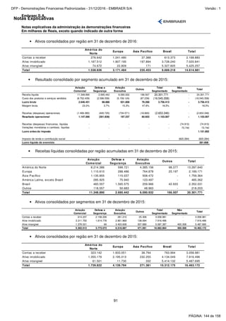 Notas Explicativas
Embraer S.A.
Notas explicativas da administração às demonstrações financeiras
Em milhares de Reais, exceto quando indicado de outra forma
91
• Ativos consolidados por região em 31 de dezembro de 2016:
América do
Norte
Europa Ásia Pacífico Brasil Total
Contas a receber 276.642 1.241.480 37.388 613.373 2.168.883
Ativo imobilizado 1.187.512 1.907.195 197.894 3.728.240 7.020.841
Ativo intangível 74.672 22.809 171 5.327.605 5.425.257
Total 1.538.826 3.171.484 235.453 9.669.218 14.614.981
• Resultado consolidado por segmento acumulado em 31 de dezembro de 2015:
Aviação
Comercial
Defesa e
Segurança
Aviação
Executiva
Outros
Total
Segmentado
Não
Segmentado
Total
Receita líquida 11.348.890 2.695.442 6.090.932 166.507 20.301.771 - 20.301.771
Custo dos produtos e serviços vendidos (8.702.439) (2.596.556) (5.159.124) (87.239) (16.545.358) - (16.545.358)
Lucro bruto 2.646.451 98.886 931.808 79.268 3.756.413 - 3.756.413
Margem bruta 23,3% 3,7% 15,3% 47,6% 18,5% - 18,5%
Receitas (despesas) operacionais (1.499.385) (400.725) (734.571) (18.665) (2.653.346) - (2.653.346)
Resultado operacional 1.147.066 (301.839) 197.237 60.603 1.103.067 - 1.103.067
Receitas (despesas) financeiras, líquidas - - - - - (74.915) (74.915)
Variações monetárias e cambiais, líquidas - - - - - 73.740 73.740
Lucro antes do imposto 1.101.892
Imposto de renda e contribuição social - - - - - (820.284) (820.284)
Lucro líquido do exercício 281.608
• Receitas líquidas consolidadas por região acumuladas em 31 de dezembro de 2015:
Aviação
Comercial
Defesa e
Segurança
Aviação
Executiva
Outros Total
América do Norte 8.214.386 599.721 4.385.156 98.377 13.297.640
Europa 1.110.610 288.486 764.878 25.197 2.189.171
Ásia Pacífico 1.135.855 115.037 508.472 - 1.759.364
América Latina, exceto Brasil 285.925 75.940 123.497 - 485.362
Brasil 483.557 1.565.575 259.966 42.933 2.352.031
Outros 118.557 50.683 48.963 - 218.203
Total 11.348.890 2.695.442 6.090.932 166.507 20.301.771
• Ativos consolidados por segmentos em 31 de dezembro de 2015:
Aviação
Comercial
Defesa e
Segurança
Aviação
Executiva
Outros
Total
Segmentado
Não
Segmentado
Total
Contas a receber 614.237 2.158.226 261.210 25.308 3.058.981 - 3.058.981
Ativo imobilizado 3.311.755 1.614.778 2.851.869 138.094 7.916.496 - 7.916.496
Ativo intangível 1.376.021 69 3.403.608 307.689 5.087.387 400.308 5.487.695
Total 5.302.013 3.773.073 6.516.687 471.091 16.062.864 400.308 16.463.172
• Ativos consolidados por região em 31 de dezembro de 2015:
América do
Norte
Europa Ásia Pacífico Brasil Total
Contas a receber 323.142 1.933.051 38.794 763.994 3.058.981
Ativo imobilizado 1.355.179 2.195.013 232.255 4.134.049 7.916.496
Ativo intangível 61.501 11.730 332 5.414.132 5.487.695
Total 1.739.822 4.139.794 271.381 10.312.175 16.463.172
PÁGINA: 144 de 158
DFP - Demonstrações Financeiras Padronizadas - 31/12/2016 - EMBRAER S/A Versão : 1
 