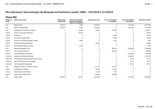 5.05.02.04 Ajustes de Conversão do Período 0 0 0 0 -2.443.400 -2.443.400
5.05.02.06 Instrumentos financeiros disponíveis para venda 0 0 0 0 -2.675 -2.675
5.05.02 Outros Resultados Abrangentes 0 0 0 0 -2.430.088 -2.430.088
5.07 Saldos Finais 4.789.617 -38.267 4.424.882 0 3.367.368 12.543.600
5.05.01 Lucro Líquido do Período 0 0 0 585.433 0 585.433
5.05.02.07 Instrumentos financeiros de proteção 0 0 0 0 39.734 39.734
5.06.04 Subvenção de investimentos 0 0 2.483 -2.483 0 0
5.06.05 Reserva para Capital de Giro 0 0 399.984 -399.984 0 0
5.06.01 Constituição de Reservas 0 0 29.272 -29.272 0 0
5.05.02.08 Outros resultados abrangentes 0 0 0 0 -23.747 -23.747
5.06 Mutações Internas do Patrimônio Líquido 0 0 431.739 -431.739 0 0
5.04 Transações de Capital com os Sócios 0 -43.553 -25.454 -153.694 0 -222.701
5.04.04 Ações em Tesouraria Adquiridas 0 -59.997 0 0 0 -59.997
5.03 Saldos Iniciais Ajustados 4.789.617 5.286 4.018.597 0 5.797.456 14.610.956
5.05 Resultado Abrangente Total 0 0 0 585.433 -2.430.088 -1.844.655
5.01 Saldos Iniciais 4.789.617 5.286 4.018.597 0 5.797.456 14.610.956
5.04.09 Dividendos adicionais propostos 0 0 -25.454 0 0 -25.454
5.04.10 Remuneração baseada em ações 0 4.799 0 0 0 4.799
5.04.08 Exercício de outorga de opções de ações 0 11.645 0 -5.152 0 6.493
5.04.06 Dividendos 0 0 0 -74.957 0 -74.957
5.04.07 Juros sobre Capital Próprio 0 0 0 -73.585 0 -73.585
DFs Individuais / Demonstração das Mutações do Patrimônio Líquido / DMPL - 01/01/2016 à 31/12/2016
(Reais Mil)
Código da
Conta
Descrição da Conta Capital Social
Integralizado
Reservas de Capital,
Opções Outorgadas e
Ações em Tesouraria
Reservas de Lucro Lucros ou Prejuízos
Acumulados
Outros Resultados
Abrangentes
Patrimônio Líquido
PÁGINA: 13 de 158
DFP - Demonstrações Financeiras Padronizadas - 31/12/2016 - EMBRAER S/A Versão : 1
 