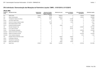 5.05.02.01 Ajustes de Instrumentos Financeiros 0 0 0 0 899 899
5.05.02.04 Ajustes de Conversão do Período 0 0 0 0 4.418.236 4.418.236
5.05.01 Lucro Líquido do Período 0 0 0 241.601 0 241.601
5.05.02 Outros Resultados Abrangentes 0 0 0 0 4.430.369 4.430.369
5.05.02.06 Outros resultados abrangentes 0 0 0 0 11.234 11.234
5.06.04 Subvenção de investimentos 0 0 2.526 -2.526 0 0
5.06.05 Reserva para capital de giro 0 0 94.927 -94.927 0 0
5.06 Mutações Internas do Patrimônio Líquido 0 0 109.533 -109.533 0 0
5.06.01 Constituição de Reservas 0 0 12.080 -12.080 0 0
5.07 Saldos Finais 4.789.617 5.286 4.018.597 0 5.797.456 14.610.956
5.03 Saldos Iniciais Ajustados 4.789.617 -40.345 3.883.610 0 1.367.087 9.999.969
5.04 Transações de Capital com os Sócios 0 45.631 25.454 -132.068 0 -60.983
5.05 Resultado Abrangente Total 0 0 0 241.601 4.430.369 4.671.970
5.01 Saldos Iniciais 4.789.617 -40.345 3.883.610 0 1.367.087 9.999.969
5.04.09 Remuneração baseada em ações 0 7.876 0 0 0 7.876
5.04.10 Dividendos acidionais propostos 0 0 25.454 0 0 25.454
5.04.07 Juros sobre Capital Próprio 0 0 0 -117.790 0 -117.790
5.04.08 Exercício de outorga de opções de ações 0 37.755 0 -14.278 0 23.477
DFs Individuais / Demonstração das Mutações do Patrimônio Líquido / DMPL - 01/01/2015 à 31/12/2015
(Reais Mil)
Código da
Conta
Descrição da Conta Capital Social
Integralizado
Reservas de Capital,
Opções Outorgadas e
Ações em Tesouraria
Reservas de Lucro Lucros ou Prejuízos
Acumulados
Outros Resultados
Abrangentes
Patrimônio Líquido
PÁGINA: 14 de 158
DFP - Demonstrações Financeiras Padronizadas - 31/12/2016 - EMBRAER S/A Versão : 1
 