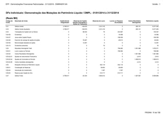 5.05.02.01 Ajustes de Instrumentos Financeiros 0 0 0 0 -2.615 -2.615
5.05.02.04 Ajustes de Conversão do Período 0 0 0 0 1.086.815 1.086.815
5.05.02 Outros Resultados Abrangentes 0 0 0 0 1.081.986 1.081.986
5.07 Saldos Finais 4.789.617 -40.345 3.883.610 0 1.367.087 9.999.969
5.05.01 Lucro Líquido do Período 0 0 0 796.085 0 796.085
5.06.04 Subvenção de investimento 0 0 1.597 -1.597 0 0
5.06.05 Reserva para Capital de Giro 0 0 510.717 -510.717 0 0
5.06.01 Constituição de Reservas 0 0 39.804 -39.804 0 0
5.05.02.06 Outros resultados abrangentes 0 0 0 0 -2.214 -2.214
5.06 Mutações Internas do Patrimônio Líquido 0 0 552.118 -552.118 0 0
5.03 Saldos Iniciais Ajustados 4.789.617 -128.879 3.331.416 0 285.101 8.277.255
5.04 Transações de Capital com os Sócios 0 88.534 76 -243.967 0 -155.357
5.05 Resultado Abrangente Total 0 0 0 796.085 1.081.986 1.878.071
5.01 Saldos Iniciais 4.789.617 -128.879 3.331.416 0 285.101 8.277.255
5.04.06 Dividendos 0 0 0 -16.096 0 -16.096
5.04.09 Remuneração baseada em ações 0 12.267 0 0 0 12.267
5.04.10 Dividendos prescritos 0 0 76 0 0 76
5.04.07 Juros sobre Capital Próprio 0 0 0 -198.258 0 -198.258
5.04.08 Exercício de outorga de opções de ações 0 76.267 0 -29.613 0 46.654
DFs Individuais / Demonstração das Mutações do Patrimônio Líquido / DMPL - 01/01/2014 à 31/12/2014
(Reais Mil)
Código da
Conta
Descrição da Conta Capital Social
Integralizado
Reservas de Capital,
Opções Outorgadas e
Ações em Tesouraria
Reservas de Lucro Lucros ou Prejuízos
Acumulados
Outros Resultados
Abrangentes
Patrimônio Líquido
PÁGINA: 15 de 158
DFP - Demonstrações Financeiras Padronizadas - 31/12/2016 - EMBRAER S/A Versão : 1
 
