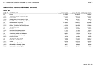 7.06 Vlr Adicionado Recebido em Transferência 646.851 745.025 581.929
7.06.01 Resultado de Equivalência Patrimonial -73.484 191.361 182.861
7.05 Valor Adicionado Líquido Produzido 3.836.795 3.712.269 3.387.949
7.08.04 Remuneração de Capitais Próprios 585.433 241.601 796.085
7.04.01 Depreciação, Amortização e Exaustão -971.425 -791.828 -424.108
7.06.02 Receitas Financeiras 720.335 553.664 399.068
7.08.02 Impostos, Taxas e Contribuições 440.383 1.076.932 733.149
7.08.03 Remuneração de Capitais de Terceiros 798.271 689.085 456.246
7.08.01 Pessoal 2.659.559 2.449.676 1.984.398
7.07 Valor Adicionado Total a Distribuir 4.483.646 4.457.294 3.969.878
7.08 Distribuição do Valor Adicionado 4.483.646 4.457.294 3.969.878
7.01.02 Outras Receitas 271.521 314.823 238.271
7.01.03 Receitas refs. à Construção de Ativos Próprios 1.194.232 837.567 625.735
7.01.01 Vendas de Mercadorias, Produtos e Serviços 16.601.863 15.209.155 10.963.008
7.04 Retenções -971.425 -791.828 -424.108
7.01 Receitas 18.067.663 16.359.374 11.826.622
7.02.02 Materiais, Energia, Servs. de Terceiros e Outros -3.674.330 -3.423.289 -2.078.193
7.03 Valor Adicionado Bruto 4.808.220 4.504.097 3.812.057
7.02.01 Custos Prods., Mercs. e Servs. Vendidos -9.585.113 -8.431.988 -5.936.372
7.01.04 Provisão/Reversão de Créds. Liquidação Duvidosa 47 -2.171 -392
7.02 Insumos Adquiridos de Terceiros -13.259.443 -11.855.277 -8.014.565
DFs Individuais / Demonstração do Valor Adicionado
(Reais Mil)
Código da
Conta
Descrição da Conta Último Exercício
01/01/2016 à 31/12/2016
Penúltimo Exercício
01/01/2015 à 31/12/2015
Antepenúltimo Exercício
01/01/2014 à 31/12/2014
PÁGINA: 16 de 158
DFP - Demonstrações Financeiras Padronizadas - 31/12/2016 - EMBRAER S/A Versão : 1
 