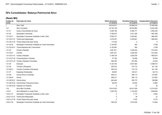 1.01.08.03 Outros 909.217 786.112 212.827
1.01.08 Outros Ativos Circulantes 909.217 786.112 212.827
1.01.08.03.02 Instrumentos Financeiros Ativos 68.575 20.292 13.894
1.01.08.03.01 Outros Ativos 840.642 765.773 198.898
1.01.06 Tributos a Recuperar 505.472 772.172 421.164
1.01.07 Despesas Antecipadas 56.667 100.617 62.716
1.01.06.01 Tributos Correntes a Recuperar 505.472 772.172 421.164
1.02.01.01.02 Títulos Disponíveis para Venda 0 7.675 6.775
1.02.01.01.01 Títulos para Negociação 0 39 27
1.02.01.02 Aplicações Financeiras Avaliadas ao Custo Amortizado 548.234 2.919.345 114.844
1.02 Ativo Não Circulante 15.914.523 20.531.046 12.219.242
1.01.08.03.03 Depósito em Garantia 0 47 35
1.02.01.01 Aplicações Financeiras Avaliadas a Valor Justo 0 7.714 6.802
1.02.01 Ativo Realizável a Longo Prazo 3.455.700 7.122.002 3.488.084
1.01.02 Aplicações Financeiras 5.786.574 2.431.205 1.887.598
1.01.02.01 Aplicações Financeiras Avaliadas a Valor Justo 3.592.577 2.430.821 1.884.830
1.01.02.01.01 Títulos para Negociação 3.478.357 2.430.821 1.884.830
1.01.01 Caixa e Equivalentes de Caixa 4.046.185 8.455.771 4.550.200
1.01.04 Estoques 8.136.162 9.037.943 6.388.910
1 Ativo Total 38.016.671 45.566.910 27.653.600
1.01 Ativo Circulante 22.102.148 25.035.864 15.434.358
1.01.02.01.02 Títulos Disponíveis para Venda 114.220 0 0
1.01.03.01.01 Contas a Receber 2.168.734 3.052.976 1.850.975
1.01.03.01.02 Financiamentos a Clientes 27.750 42.068 36.045
1.01.03.01.03 Contas a Receber Vinculadas 465.387 357.000 23.923
1.01.03.01 Clientes 2.661.871 3.452.044 1.910.943
1.01.02.02 Aplicações Financeiras Avaliadas ao Custo Amortizado 2.193.997 384 2.768
1.01.02.02.01 Títulos Mantidos até o Vencimento 2.193.997 384 2.768
1.01.03 Contas a Receber 2.661.871 3.452.044 1.910.943
DFs Consolidadas / Balanço Patrimonial Ativo
(Reais Mil)
Código da
Conta
Descrição da Conta Último Exercício
31/12/2016
Penúltimo Exercício
31/12/2015
Antepenúltimo Exercício
31/12/2014
PÁGINA: 17 de 158
DFP - Demonstrações Financeiras Padronizadas - 31/12/2016 - EMBRAER S/A Versão : 1
 