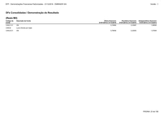 3.99.02.01 ON 0,79406 0,32935 1,07949
3.99.02 Lucro Diluído por Ação
3.99.01.01 ON 0,79589 0,33087 1,08506
DFs Consolidadas / Demonstração do Resultado
(Reais Mil)
Código da
Conta
Descrição da Conta Último Exercício
01/01/2016 à 31/12/2016
Penúltimo Exercício
01/01/2015 à 31/12/2015
Antepenúltimo Exercício
01/01/2014 à 31/12/2014
PÁGINA: 23 de 158
DFP - Demonstrações Financeiras Padronizadas - 31/12/2016 - EMBRAER S/A Versão : 1
 