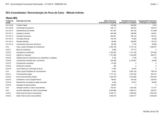 6.02.09 Caixa restrito par construção de ativos 17.567 16.367 0
6.03 Caixa Líquido Atividades de Financiamento 14.651 3.887.158 788.749
6.03.01 Financiamentos pagos -1.777.122 -1.497.654 -953.015
6.02.08 Dividendos recebidos 292 0 0
6.05.02 Saldo Final de Caixa e Equivalentes 4.046.185 8.455.771 4.550.200
6.02.06 Investimentos mantidos até o vencimento -249.096 -2.732.661 68.469
6.02.07 Emprestimos concedidos -47.494 0 0
6.04 Variação Cambial s/ Caixa e Equivalentes -733.031 1.542.782 131.571
6.05 Aumento (Redução) de Caixa e Equivalentes -4.409.586 3.905.571 605.877
6.05.01 Saldo Inicial de Caixa e Equivalentes 8.455.771 4.550.200 3.944.323
6.03.06 Aquisição de ações próprias -59.997 0 0
6.03.02 Novos financiamentos obtidos 1.945.078 5.543.698 1.924.920
6.03.03 Dividendos e Juros s/Capital Próprio -99.801 -182.363 -229.810
6.03.05 Recebimento de opções de ações exercidas 6.493 23.477 46.654
6.01.02.10 Adiantamentos de clientes -321.027 502.195 -413.589
6.01.02.11 Impostos a recolher -540.389 258.088 -138.921
6.01.02.12 Garantias financeiras -294.281 226.122 -169.413
6.02.05 Adições (baixas) investimentos em subsidiárias e coligadas -9.183 -4.725 -1.165
6.01.02.08 Contas a Pagar -102.568 -246.646 2.913
6.01.02.09 Contribuição de parceiros 448.114 459.361 345.519
6.01.02.13 Provisões diversas 165.379 78.209 52.900
6.02.01 Baixa de imobilizado 9.680 157.712 0
6.02.02 Aquisições ao imobilizado -1.352.262 -1.141.230 -670.904
6.02.03 Adições ao intangível -1.751.692 -1.452.595 -986.277
6.01.02.14 Receitas diferidas -38.928 386.636 129.310
6.01.02.15 Instrumentos financeiros derivativos -80.265 -2.732 36.688
6.02 Caixa Líquido Atividades de Investimento -3.382.188 -5.157.132 -1.589.877
DFs Consolidadas / Demonstração do Fluxo de Caixa - Método Indireto
(Reais Mil)
Código da
Conta
Descrição da Conta Último Exercício
01/01/2016 à 31/12/2016
Penúltimo Exercício
01/01/2015 à 31/12/2015
Antepenúltimo Exercício
01/01/2014 à 31/12/2014
PÁGINA: 26 de 158
DFP - Demonstrações Financeiras Padronizadas - 31/12/2016 - EMBRAER S/A Versão : 1
 