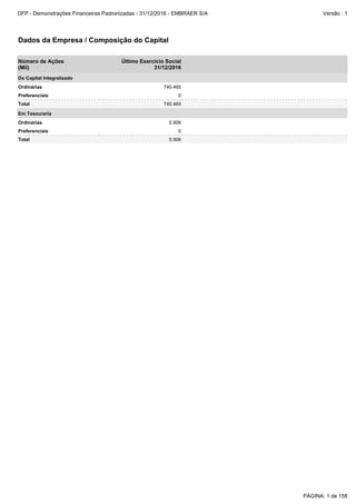 Em Tesouraria
Total 740.465
Preferenciais 0
Ordinárias 5.906
Total 5.906
Preferenciais 0
Do Capital Integralizado
Ordinárias 740.465
Dados da Empresa / Composição do Capital
Número de Ações
(Mil)
Último Exercício Social
31/12/2016
PÁGINA: 1 de 158
DFP - Demonstrações Financeiras Padronizadas - 31/12/2016 - EMBRAER S/A Versão : 1
 