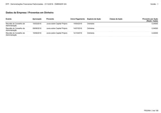 Reunião do Conselho de
Administração
15/09/2016 Juros sobre Capital Próprio 14/10/2016 Ordinária 0,02000
Reunião do Conselho de
Administração
09/06/2016 Juros sobre Capital Próprio 14/07/2016 Ordinária 0,04000
Reunião do Conselho de
Administração
10/03/2016 Juros sobre Capital Próprio 14/04/2016 Ordinária 0,04000
Dados da Empresa / Proventos em Dinheiro
Evento Aprovação Provento Início Pagamento Espécie de Ação Classe de Ação Provento por Ação
(Reais / Ação)
PÁGINA: 2 de 158
DFP - Demonstrações Financeiras Padronizadas - 31/12/2016 - EMBRAER S/A Versão : 1
 