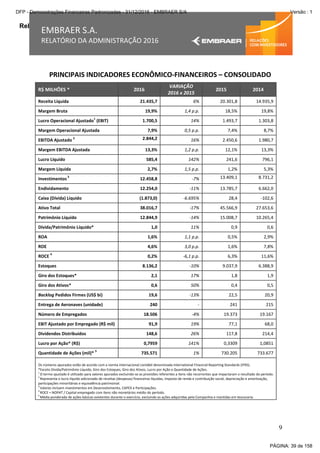 Relatório da Administração
9
EMBRAER S.A.
RELATÓRIO DA ADMINISTRAÇÃO 2016
PRINCIPAIS INDICADORES ECONÔMICO-FINANCEIROS – CONSOLIDADO
R$ MILHÕES * 2016
VARIAÇÃO
2016 x 2015
2015 2014
Receita Líquida 21.435,7 6% 20.301,8 14.935,9
Margem Bruta 19,9% 1,4 p.p. 18,5% 19,8%
Lucro Operacional Ajustado
1
(EBIT) 1.700,5 14% 1.493,7 1.303,8
Margem Operacional Ajustada 7,9% 0,5 p.p. 7,4% 8,7%
EBITDA Ajustado
2 2.844,2 16% 2.450,6 1.980,7
Margem EBITDA Ajustada 13,3% 1,2 p.p. 12,1% 13,3%
Lucro Líquido 585,4 142% 241,6 796,1
Margem Líquida 2,7% 1,5 p.p. 1,2% 5,3%
Investimentos
3
12.458,8 -7% 13.409,1 8.731,2
Endividamento 12.254,0 -11% 13.785,7 6.662,0
Caixa (Dívida) Líquido (1.873,0) -6.695% 28,4 -102,6
Ativo Total 38.016,7 -17% 45.566,9 27.653,6
Patrimônio Líquido 12.844,9 -14% 15.008,7 10.265,4
Dívida/Patrimônio Líquido* 1,0 11% 0,9 0,6
ROA 1,6% 1,1 p.p. 0,5% 2,9%
ROE 4,6% 3,0 p.p. 1,6% 7,8%
ROCE
4
0,2% -6,1 p.p. 6,3% 11,6%
Estoques 8.136,2 -10% 9.037,9 6.388,9
Giro dos Estoques* 2,1 17% 1,8 1,9
Giro dos Ativos* 0,6 50% 0,4 0,5
Backlog Pedidos Firmes (US$ bi) 19,6 -13% 22,5 20,9
Entrega de Aeronaves (unidade) 240 - 241 215
Número de Empregados 18.506 -4% 19.373 19.167
EBIT Ajustado por Empregado (R$ mil) 91,9 19% 77,1 68,0
Dividendos Distribuídos 148,6 26% 117,8 214,4
Lucro por Ação* (R$) 0,7959 141% 0,3309 1,0851
Quantidade de Ações (mil)*
5
735.571 1% 730.205 733.677
Os números apurados estão de acordo com a norma internacional contábil denominada International Financial Reporting Standards (IFRS).
*Exceto Dívida/Patrimônio Líquido, Giro dos Estoques, Giro dos Ativos, Lucro por Ação e Quantidade de Ações.
1
O termo ajustado é utilizado para valores apurados excluindo-se as provisões referentes a itens não recorrentes que impactaram o resultado do período.
2
Representa o lucro líquido adicionado de receitas (despesas) financeiras líquidas, imposto de renda e contribuição social, depreciação e amortização,
participações minoritárias e equivalência patrimonial.
3
Valores incluem investimentos em Desenvolvimento, CAPEX e Participações.
4
ROCE = NOPAT / Capital empregado com itens não monetários médio do período.
5
Média ponderada de ações básicas existentes durante o exercício, excluindo as ações adquiridas pela Companhia e mantidas em tesouraria.
PÁGINA: 39 de 158
DFP - Demonstrações Financeiras Padronizadas - 31/12/2016 - EMBRAER S/A Versão : 1
 