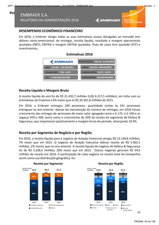 Relatório da Administração
10
EMBRAER S.A.
RELATÓRIO DA ADMINISTRAÇÃO 2016
DESEMPENHO ECONÔMICO-FINANCEIRO
Em 2016, a Embraer atingiu todas as suas estimativas anuais divulgadas ao mercado (em
dólares norte-americanos): de entregas, receita líquida, resultado e margem operacionais
ajustados (EBIT), EBITDA e margem EBITDA ajustados, fluxo de caixa livre ajustado (FCF) e
investimentos.
Estimativas 2016
Receita Líquida e Margem Bruta
A receita líquida do ano foi de R$ 21.435,7 milhões (US$ 6.217,5 milhões), em linha com as
estimativas da Empresa e 6% maior que os R$ 20.301,8 milhões de 2015.
Em 2016, a Embraer entregou 240 aeronaves, quantidade similar às 241 aeronaves
entregues no ano anterior. Apesar da manutenção do número de entregas, em 2016 houve
crescimento das entregas de aeronaves de maior valor agregado como o E-175, o E-190 e os
Legacys 450 e 500, assim como o crescimento de 20% da receita do segmento de Defesa &
Segurança, que impactaram positivamente a margem bruta do período, alcançando 19,9%.
Receita por Segmento de Negócio e por Região
Em 2016, a receita líquida para o negócio de Aviação Comercial atingiu R$ 12.149,8 milhões,
7% maior que em 2015. O negócio de Aviação Executiva obteve receita de R$ 5.962,5
milhões, 2% menor que no ano anterior. A receita líquida do negócio de Defesa & Segurança
foi de R$ 3.228,5 milhões, 20% maior que em 2015. Outros negócios geraram R$ 94,9
milhões de receita em 2016. A participação de cada negócio na receita total da Companhia
assim como sua distribuição geográfica, foi:
Receita por Segmento Receita por Região
PÁGINA: 40 de 158
DFP - Demonstrações Financeiras Padronizadas - 31/12/2016 - EMBRAER S/A Versão : 1
 