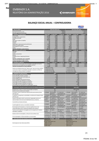 Relatório da Administração
23
EMBRAER S.A.
RELATÓRIO DA ADMINISTRAÇÃO 2016
BALANÇO SOCIAL ANUAL – CONTROLADORA
PÁGINA: 53 de 158
DFP - Demonstrações Financeiras Padronizadas - 31/12/2016 - EMBRAER S/A Versão : 1
 