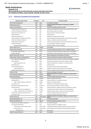 Notas Explicativas
Embraer S.A.
Notas explicativas da administração às demonstrações financeiras
Em milhares de Reais, exceto quando indicado de outra forma
3
2.1.3 Estrutura societária da Companhia
Participação País Principais atividades
ECC do Brasil Participações S.A. 99.9% Brasil Em processo de liquidação
ELEB Equipamentos Ltda. 99.9% Brasil
Venda de equipamentos hidráulicos e mecânicos para a indústria
aeronáutica
100% EUA Concentra as atividades corporativas nos EUA
100% EUA Venda de peças de reposição e serviços de apoio na América do Norte e Caribe
100% EUA Manutenção de aeronaves e componentes
100% EUA Suporte pós-venda e manutenção de aeronaves
100% EUA Encerrada em 2016
100% EUA Montagem final e entrega dos jatos executivos
100% EUA Serviços de engenharia relacionadas à pesquisa e desenvolvimento de aeronaves
100% EUA Produção e manutenção de assentos para aeronaves
100% EUA Fornecimento de aeronaves Super Tucano, para a Força Aérea Americana (LAS)
100% EUA Concentra atividades corporativas e institucionais
Embraer CAE Training Services, LLC 51.0% EUA Treinamento de pilotos, mecânicos e tripulação
100% Austrália Sem operação
100% França Concentra atividades corporativas no exterior, notadamente Europa
100% França Venda de peças e serviços de pós-venda na Europa, África e no Oriente Médio
Embraer Europe SARL 100% França Representação comercial da Companhia na Europa, África e no Oriente Médio
Embraer Credit Limited - ECL, LCC 100% EUA Apoio às operações de comercialização de aeronaves
Embraer Defesa e Segurança Participações S.A. 99.9% Brasil Coordena investimentos no segmento de Defesa & Segurança
Atech - Negócios em Tecnologias S.A. 99.9% Brasil Desenvolvimento e serviços em controle, comunicações, computadores e inteligência
Bradar Indústria S.A. 99.9% Brasil Desenvolve tecnologia de sensoriamento remoto, vigilância e radares
Bradar Aerolevantamento Ltda. 25.0% Brasil Serviços de aerolevantamento, mapeamento e sensoriamento remoto
Harpia Sistemas S.A. 51.0% Brasil Encerrada em 2016
Visiona Tecnologia Espacial S.A. 51.0% Brasil Fornecimento do Sistema SGDC do Governo Brasileiro
Visiona Internacional B.V. 100% Holanda Integração e fornecimento do Sistema SGDC do Governo Brasileiro
SAVIS Tecnologia e Sistemas S.A. 99.9% Brasil Atuação nas atividades de Defesa & Segurança junto ao Governo Brasileiro
Embraer GPX Ltda. 99.9% Brasil Serviço de manutenção de aeronaves
Embraer Netherlands Finance B.V. 100% Holanda
Operações financeiras como captação e aplicação de recursos do Grupo
Embraer
Embraer Netherlands B.V. 100% Holanda Concentra atividades corporativas no exterior
Embraer Asia Pacific PTE. Ltd. 100% Singapura Serviços e suporte pós-venda na Ásia
Airholding SGPS S.A. 99.9% Portugal Coordena investimentos em subsidiária em Portugal
OGMA - Indústria Aeronáutica de Portugal S.A. 65.0% Portugal Manutenção e produção aeronáutica
ECC Leasing Co. Ltd. 100% Irlanda Arrendamento e comercialização de aeronaves usadas
Embraer CAE Training Services (UK) Limited 51.0% Reino Unido Serviço de treinamento de pilotos, mecânicos e tripulação
Embraer Portugal S.A. 100% Portugal Coordena investimentos e atividades econômicas em subsidiárias em Portugal
Embraer - Portugal Estruturas Metálicas S.A. 100% Portugal Fabricação de peças e produtos metálicos para a indústria aeronáutica
Embraer - Portugal Estruturas em Compósitos S.A. 100% Portugal Fabricação de peças e produtos compostos para a indústria aeronáutica
Embraer (China) Aircraft Technical Services Co. Ltd. 100% China Venda e manutenção para suporte pós-venda na China
EZ Air Interior Limited 50.0% Irlanda Fabricação de interiores para aeronaves comerciais
Embraer Overseas Ltd. 100% Cayman Islands
Operações financeiras como captação e aplicação de recursos do Grupo
Embraer
Embraer Representations, LLP 99.0% EUA Em processo de liquidação
Embraer Spain Holding Co. SL 100% Espanha Concentra atividades corporativas no exterior
Harbin Embraer Aircraft Industry Company Ltd. 51.0% China Em processo de liquidação
ECC Investment Switzerland AG 100% Suíça Coordena investimentos em subsidiárias no exterior
ECC Insurance & Financial Company Limited. 100% Cayman Islands Provê garantias financeiras oferecidas nas estruturas de vendas de aeronaves
Embraer Finance Ltd. 100% Cayman Islands Apoio à Companhia nas estruturações financeiras de operações especificas
Embraer Merco S.A. 100% Uruguai Sem operação
Indústria Aeronáutica Neiva Ltda. 99.9% Brasil Sem operação
Embraer Aviation Europe SAS
Embraer Aviation International SAS
Embraer Executive Aircraft, Inc.
Embraer Engineering & Technology Center USA, Inc.
Embraer Aero Seating Technologies LLC
Embraer Defense and Security, Inc.
Embraer Training Services
Embraer Australia Pty Ltd.
Embraer Services Inc.
Empresas do Grupo Embraer
Embraer Aircraft Holding, Inc.
Embraer Aircraft Customer Services, Inc.
Embraer Aircraft Maintenance Services Inc.
Embraer Executive Jet Services, LLC
PÁGINA: 56 de 158
DFP - Demonstrações Financeiras Padronizadas - 31/12/2016 - EMBRAER S/A Versão : 1
 
