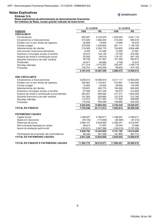 Notas Explicativas
Embraer S.A.
Notas explicativas da administração às demonstrações financeiras
Em milhares de Reais, exceto quando indicado de outra forma
6
PASSIVO US$ R$ US$ R$
CIRCULANTE
Fornecedores 952.097 3.102.979 1.034.925 4.041.176
Empréstimos e financiamentos 510.326 1.663.204 219.350 856.518
Dívidas com e sem direito de regresso 22.890 74.600 10.084 39.376
Contas a pagar 379.508 1.236.854 291.111 1.136.729
Adiantamentos de clientes 716.385 2.334.770 743.825 2.904.486
Instrumentos financeiros derivativos 8.433 27.485 12.283 47.961
Impostos e encargos sociais a recolher 43.612 142.135 70.759 276.300
Imposto de renda e contribuição social 25.933 84.519 118.107 461.183
Garantia financeira e de valor residual 49.706 161.997 161.548 630.812
Dividendos 24.817 80.883 2.708 10.574
Receitas diferidas 311.518 1.015.267 320.047 1.249.718
Provisões 135.791 442.556 95.825 374.180
3.181.016 10.367.249 3.080.572 12.029.013
NÃO CIRCULANTE
Empréstimos e financiamentos 3.249.614 10.590.818 3.311.117 12.929.250
Dívidas com e sem direito de regresso 350.987 1.143.901 374.691 1.463.095
Contas a pagar 16.855 54.932 39.556 154.458
Adiantamentos de clientes 139.847 455.774 164.060 640.620
Impostos e encargos sociais a recolher 67.948 221.449 80.575 314.628
Imposto de renda e contribuição social diferidos 263.281 858.060 417.271 1.629.359
Garantia financeira e de valor residual 161.054 524.890 131.578 513.785
Receitas diferidas 113.913 371.254 117.504 458.829
Provisões 179.033 583.486 108.892 425.203
4.542.532 14.804.564 4.745.244 18.529.227
TOTAL DO PASSIVO 7.723.548 25.171.813 7.825.816 30.558.240
PATRIMÔNIO LÍQUIDO
Capital social 1.438.007 4.789.617 1.438.007 4.789.617
Ações em tesouraria (49.104) (115.364) (38.390) (67.012)
Reservas de lucros 2.566.107 4.424.882 2.456.251 4.018.597
Remuneração baseada em ações 36.813 77.097 35.443 72.298
Ajuste de avaliação patrimonial (143.031) 3.367.368 (149.519) 5.797.456
3.848.792 12.543.600 3.741.792 14.610.956
Participação de acionistas não controladores 92.436 301.258 101.853 397.714
TOTAL DO PATRIMÔNIO LÍQUIDO 3.941.228 12.844.858 3.843.645 15.008.670
TOTAL DO PASSIVO E PATRIMÔNIO LÍQUIDO 11.664.776 38.016.671 11.669.461 45.566.910
31.12.2016 31.12.2015
PÁGINA: 59 de 158
DFP - Demonstrações Financeiras Padronizadas - 31/12/2016 - EMBRAER S/A Versão : 1
 