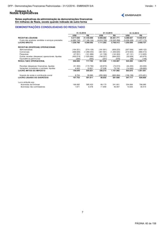 Notas Explicativas
Embraer S.A.
Notas explicativas da administração às demonstrações financeiras
Em milhares de Reais, exceto quando indicado de outra forma
7
DEMONSTRAÇÕES CONSOLIDADAS DO RESULTADO
US$ R$ US$ R$ US$ R$
RECEITAS LÍQUIDAS 6.217.530 21.435.696 5.928.082 20.301.771 6.288.837 14.935.910
Custo dos produtos vendidos e serviços prestados (4.980.740) (17.166.104) (4.816.799) (16.545.358) (5.038.328) (11.977.173)
LUCRO BRUTO 1.236.790 4.269.592 1.111.283 3.756.413 1.250.509 2.958.737
RECEITAS (DESPESAS) OPERACIONAIS
Administrativas (164.321) (574.129) (181.951) (609.223) (207.506) (489.122)
Comerciais (368.609) (1.289.043) (361.591) (1.206.620) (419.923) (989.413)
Pesquisas (47.551) (161.989) (41.728) (142.303) (47.131) (112.605)
Outras receitas (despesas) operacionais, líquidas (450.019) (1.525.684) (194.207) (694.222) (32.628) (63.675)
Equivalência patrimonial (284) (955) (257) (978) (56) (148)
RESULTADO OPERACIONAL 206.006 717.792 331.549 1.103.067 543.265 1.303.774
Receitas (despesas) financeiras, líquidas (51.360) (172.792) (22.872) (74.915) (24.450) (63.030)
Variações monetárias e cambiais, líquidas 4.403 10.821 27.538 73.740 (14.940) (39.693)
LUCRO ANTES DO IMPOSTO 159.049 555.821 336.215 1.101.892 503.875 1.201.051
Imposto de renda e contribuição social 8.704 35.990 (255.383) (820.284) (156.158) (374.451)
LUCRO LÍQUIDO DO EXERCÍCIO 167.753 591.811 80.832 281.608 347.717 826.600
Lucro atribuído aos:
Acionistas da Embraer 166.082 585.433 69.173 241.601 334.694 796.085
Acionistas não controladores 1.671 6.378 11.659 40.007 13.023 30.515
31.12.2016 31.12.2015 31.12.2014
PÁGINA: 60 de 158
DFP - Demonstrações Financeiras Padronizadas - 31/12/2016 - EMBRAER S/A Versão : 1
 