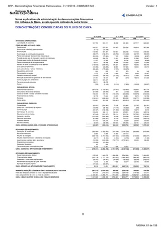 Notas Explicativas
Embraer S.A.
Notas explicativas da administração às demonstrações financeiras
Em milhares de Reais, exceto quando indicado de outra forma
8
DEMONSTRAÇÕES CONSOLIDADAS DO FLUXO DE CAIXA
US$ R$ US$ R$ US$ R$
ATIVIDADES OPERACIONAIS:
Lucro líquido do exercício 167.753 591.811 80.832 281.608 347.717 826.600
ITENS QUE NÃO AFETAM O CAIXA:
Depreciações 194.521 674.551 161.927 536.592 168.918 397.368
Amortização subsídios governamentais (3.113) (10.436) - - - -
Amortizações 173.960 601.391 154.901 536.726 117.423 279.463
Amortização de contribuição de parceiros (38.277) (132.257) (33.766) (116.432) (25.197) (59.850)
Perda (reversão) por obsolescência dos estoques (23.935) (75.983) 7.570 19.508 (5.333) (9.907)
Provisão ajuste valor de mercado, inventário e imobilizado 82.809 284.703 21.561 83.289 21.995 52.067
Provisão para créditos de liquidação duvidosa 11.257 37.585 7.325 26.794 (1.910) (4.846)
Perdas na alienação de ativo permanente 19.611 66.508 49.568 170.584 15.648 41.859
Imposto de renda e contribuição social diferidos (146.503) (529.067) 136.231 380.037 79.083 193.495
Juros sobre empréstimos (13.063) (33.265) 32.384 107.668 16.364 36.874
Juros sobre títulos e valores mobiliários (52.482) (175.268) (7.579) (28.272) - -
Equivalência patrimonial 284 955 257 978 56 148
Remuneração em ações 1.370 4.799 2.364 7.876 5.269 12.267
Variação monetária e cambial (12.602) (40.745) (31.232) (93.212) 11.960 30.428
Marcação a mercado das garantias de valor residual 27.481 90.104 382 (374) 19.018 51.203
Contas a pagar para penalidades 58.611 231.601 - - - -
Plano de demissão voluntária 28.211 88.878 - - - -
Outros (702) (5.162) (3.110) (7.600) (12.403) (30.637)
VARIAÇÃO NOS ATIVOS:
Investimentos financeiros (307.676) (1.122.991) (70.410) (194.954) 150.932 361.774
Instrumentos financeiros derivativos (21.599) (80.265) 351 (2.732) 14.292 36.688
Contas a receber e contas a receber vinculadas 156.024 518.724 (100.470) (263.006) (149.079) (312.840)
Financiamento a clientes 18.779 74.843 12.401 38.861 5.072 13.709
Estoques (136.941) (656.664) 137.245 839.030 (108.771) (142.998)
Outros ativos 103.661 351.658 (208.921) (653.815) (107.159) (241.630)
VARIAÇÃO NOS PASSIVOS:
Fornecedores (93.841) (344.864) 72.126 354.906 (27.797) (63.351)
Dívida com e sem direito de regresso (10.899) (36.462) (15.175) (55.262) (259) (1.169)
Contas a pagar (30.337) (102.568) (71.069) (246.646) 10.273 2.913
Contribuição de parceiros 123.850 448.114 140.016 459.361 151.803 345.519
Adiantamentos de clientes (97.946) (321.027) 136.114 502.195 (167.591) (413.589)
Impostos a recolher (153.099) (540.389) 63.049 258.088 (52.053) (138.921)
Garantias financeiras (87.689) (294.281) 54.743 226.122 (74.535) (169.413)
Provisões diversas 51.142 165.379 24.145 78.209 24.445 52.900
Receitas diferidas (9.007) (38.928) 108.683 386.636 54.151 129.310
CAIXA GERADO (USADO) NAS ATIVIDADES OPERACIONAIS (20.387) (309.018) 862.443 3.632.763 482.332 1.275.434
ATIVIDADES DE INVESTIMENTO:
Aquisições de Imobilizado (392.584) (1.352.262) (341.548) (1.141.230) (283.696) (670.904)
Baixa de imobilizado 2.883 9.680 51.564 157.712 - -
Adições ao intangível (505.158) (1.751.692) (427.583) (1.452.595) (415.360) (986.277)
Adições investimentos em subsidiárias e coligadas (2.617) (9.183) (1.264) (4.725) (499) (1.165)
Investimentos mantidos até o vencimento (74.299) (249.096) (702.773) (2.732.661) 28.055 68.469
Empréstimos concedidos (12.296) (47.494) - - - -
Dividendos Recebidos 82 292 - - - -
Caixa restrito para construção de ativos 4.348 17.567 4.228 16.367 - -
CAIXA USADO NAS ATIVIDADES DE INVESTIMENTO (979.641) (3.382.188) (1.417.376) (5.157.132) (671.500) (1.589.877)
ATIVIDADES DE FINANCIAMENTO:
Novos financiamentos obtidos 576.228 1.945.078 1.696.938 5.543.698 798.594 1.924.920
Financiamentos pagos (523.718) (1.777.122) (419.247) (1.497.654) (386.142) (953.015)
Dividendos e juros sobre capital próprio (28.243) (99.801) (60.946) (182.363) (99.349) (229.810)
Recebimento de opções de ações exercidas 1.679 6.493 7.256 23.477 20.159 46.654
Aquisição de ações próprias (17.130) (59.997) - - - -
CAIXA GERADO NAS ATIVIDADES DE FINANCIAMENTO 8.816 14.651 1.224.001 3.887.158 333.262 788.749
AUMENTO (REDUÇÃO) LÍQUIDA DO CAIXA E EQUIVALENTES DE CAIXA (991.212) (3.676.555) 669.068 2.362.789 144.094 474.306
Efeito das variações cambiais no caixa e equivalentes de caixa 67.235 (733.031) (216.636) 1.542.782 (114.782) 131.571
Caixa e equivalentes de caixa no início do exercício 2.165.481 8.455.771 1.713.049 4.550.200 1.683.737 3.944.323
CAIXA E EQUIVALENTES DE CAIXA NO FINAL DO EXERCÍCIO 1.241.504 4.046.185 2.165.481 8.455.771 1.713.049 4.550.200
31.12.201431.12.2016 31.12.2015
PÁGINA: 61 de 158
DFP - Demonstrações Financeiras Padronizadas - 31/12/2016 - EMBRAER S/A Versão : 1
 