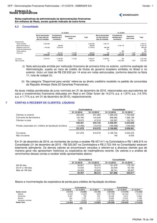 Notas Explicativas
Embraer S.A.
Notas explicativas da administração às demonstrações financeiras
Em milhares de Reais, exceto quando indicado de outra forma
25
6.2 Consolidado
Ativos mensurados
ao valor justo por
meio do resultado
Investimentos
mantidos até o
vencimento
Disponível para
venda
Total
Ativos mensurados
ao valor justo por
meio do resultado
Investimentos
mantidos até o
vencimento
Disponível
para venda
Total
Investimentos
Títulos privados 2.322.265 - - 2.322.265 1.535.151 - - 1.535.151
Notas estruturadas (i) - 336.994 - 336.994 - 2.744.772 - 2.744.772
Depósito a prazo fixo 1.155.300 2.023.616 - 3.178.916 894.349 - - 894.349
Fundo de investimentos - - - - 561 - - 561
Títulos públicos - - - - - 384 - 384
Outros (ii) 792 381.621 114.220 496.633 799 174.573 7.675 183.047
3.478.357 2.742.231 114.220 6.334.808 2.430.860 2.919.729 7.675 5.358.264
Circulante 3.478.357 2.193.997 114.220 5.786.574 2.430.821 384 - 2.431.205
Não circulante - 548.234 - 548.234 39 2.919.345 7.675 2.927.059
31.12.2016 31.12.2015
(i) Nota estruturada emitida por instituição financeira de primeira linha no exterior, conforme avaliação da
Administração, sujeita ao risco de crédito de títulos do governo brasileiro emitidos no Brasil e no
exterior. Inclui um total de R$ 232.632 por 14 anos em notas estruturadas, conforme descrito na Nota
11, nota de rodapé (ii).
(ii) Na categoria “Disponível para venda” refere-se ao direito creditório recebido no pedido de concordata
da Republic Airways (Nota 25 Garantias Financeiras).
As taxas médias ponderadas de juros nominais em 31 de dezembro de 2016, relacionadas aos equivalentes de
caixa e investimentos financeiros efetuadas em Real e em Dólar foram de 14,21% a.a. e 1,87% a.a. (14,70%
a.a. e 1,71% a.a. em 31 de dezembro de 2015), respectivamente.
7 CONTAS A RECEBER DE CLIENTES, LÍQUIDAS
31.12.2016 31.12.2015 31.12.2016 31.12.2015
Clientes no exterior 342.494 441.984 1.399.232 1.722.636
Comando da Aeronáutica 125.795 144.249 858.682 1.368.199
Clientes no país 78.072 47.919 100.567 152.791
546.361 634.152 2.358.481 3.243.626
Perdas esperadas em créditos de liquidação duvidosa (14.483) (15.573) (189.598) (184.645)
531.878 618.579 2.168.883 3.058.981
Circulante 531.878 618.579 2.168.734 3.052.976
Não circulante - - 149 6.005
ConsolidadoControladora
Em 31 de dezembro de 2016, os montantes de contas a receber R$ 437.411 na Controladora e R$ 1.846.915 no
Consolidado (31 de dezembro de 2015 - R$ 520.267 na Controladora e R$ 2.723.164 no Consolidado) estavam
totalmente adimplente. Os demais valores se encontravam vencidos e referem-se a diversos clientes que de
maneira geral não apresentam históricos ou expectativa de inadimplência recente. Os valores e a análise de
vencimentos dessas contas a receber estão apresentados abaixo:
31.12.2016 31.12.2015 31.12.2016 31.12.2015
Até 90 dias 49.921 58.372 161.678 178.100
De 91 a 180 dias 10.543 16.315 63.549 63.760
Mais de 180 dias 34.003 23.625 96.741 93.957
94.467 98.312 321.968 335.817
ConsolidadoControladora
Abaixo a movimentação da expectativa de perda para créditos de liquidação duvidosa:
31.12.2016 31.12.2015 31.12.2014 31.12.2016 31.12.2015 31.12.2014
Saldo inicial (15.573) (16.992) (16.100) (184.645) (114.079) (110.426)
Adição (3.040) (2.929) (845) (136.708) (49.440) (15.371)
Reversão 3.087 758 453 65.458 8.970 12.989
Baixas 342 7.187 213 33.665 13.676 7.228
Variação cambial 701 (3.597) (713) 32.632 (43.772) (8.499)
Saldo final (14.483) (15.573) (16.992) (189.598) (184.645) (114.079)
Controladora Consolidado
PÁGINA: 78 de 158
DFP - Demonstrações Financeiras Padronizadas - 31/12/2016 - EMBRAER S/A Versão : 1
 