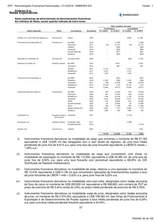 Notas Explicativas
Embraer S.A.
Notas explicativas da administração às demonstrações financeiras
Em milhares de Reais, exceto quando indicado de outra forma
27
Objeto amparado Risco Contrapartes Vencimento 31.12.2016 31.12.2015 31.12.2016 31.12.2015
Dívidas com e sem direito de regresso (i) Taxa de juros Natixis 2022 - - 5.869 51.659
Financiamento de exportação (ii) Taxa de juros Itaú BBA 2016 - (1.296) - (1.296)
Votorantim 2017 (79) (5.131) (79) (5.131)
Citibank 2016 - (953) - (953)
Santander 2016 - (859) - (859)
Société Générale 2016 - (851) - (851)
Bradesco 2016 - (860) - (860)
Aquisição de imobilizado (iii) Taxa de juros Compass Bank 2024 - - (920) (1.467)
Despesas em Reais (iv) Variação cambial Itaú BBA 2016 - 2.445 - 2.445
Votorantim 2016 - 883 - 883
Citibank 2017 11.313 - 11.313 -
BofaMLynch 2017 3.315 - 3.315 -
Santander 2017 1.533 - 1.533 -
Financiamento à Exportação (v) Itaú BBA 2016 - (637) - (637)
Bradesco 2018 11.525 (358) 11.525 (358)
Votorantim 2017 (196) (2.578) (196) (2.578)
BofaMLynch 2018 16.109 (147) 16.109 (147)
Santander 2019 12.548 (2.577) 12.548 (2.577)
Desenvolvimento de projeto (v) Taxa de juros Itaú BBA 2023 423 (2.402) 423 (2.402)
Votorantim 2022 446 (4.742) 446 (4.742)
BofaMLynch 2022 1.100 (4.518) 1.100 (4.518)
Santander 2023 5.514 (9.424) 5.514 (9.424)
HSBC 2022 370 (3.283) 370 (3.283)
Société Générale 2022 94 (2.309) 94 (2.309)
Safra 2022 338 (1.196) 338 (1.196)
Morgan Stanley S/A 2023 8.540 (777) 8.540 (777)
Bradesco 2022 1.883 (52) 1.883 (52)
Exportação (vi) Santander 2017 - - (1.134) -
Exportação (vii) Variação cambial Santander Totta 2017 - - (1.268) -
Société Générale 2016 - - - (1.518)
Opções (viii) Taxa de juros Citibank 2022 - - - 1.250
74.776 (41.622) 77.323 8.302
Valor contábil e mercado
Consolidado
Variação cambial e
taxa de juros
Controladora
(i) Instrumentos financeiros derivativos na modalidade de swap, que converteu o montante de R$ 47.763
equivalente a US$ 14.655 mil das obrigações com e sem direito de regresso, de uma taxa média
ponderada de juros fixa de 8,41% a.a. para uma taxa de juros flutuante equivalente a LIBOR 6 meses +
1,09% a.a..
(ii) Instrumentos financeiros derivativos na modalidade de swap que converteram uma dívida na
modalidade de exportação no montante de R$ 112.000, equivalente a US$ 34.365 mil, de uma taxa de
juros fixa de 8,00% a.a. para uma taxa flutuante com percentual equivalente a 68,35% do CDI
(Certificado de Depósito Interbancário).
(iii) Instrumentos financeiros derivativos na modalidade de swap, relativos a uma operação no montante de
R$ 13.479, equivalente a US$ 4.136 mil que converteram operações de financiamentos sujeitos a taxa
de juros flutuantes de LIBOR 1 mês + 2,63% a.a. para juros fixos de 5,23% a.a.
(iv) Instrumentos financeiros derivativos na modalidade zero-cost collar, designados como hedge accouting
de fluxo de caixa no montante de US$ 282.000 mil, equivalente a R$ 958.800, com compra de PUT ao
preço de exercício de R$ 3,40 e venda de CALL ao preço médio ponderado de exercício de R$ 3,7625.
(v) Instrumentos financeiros derivativos na modalidade swap de juros, designados como hedge accouting
de juros, no montante de R$ 2.374.524, equivalente a US$ 728.583 mil, das linhas de Financiamento à
Exportação e de Desenvolvimento de Projeto sujeitos a taxa média ponderada de juros fixa de 6,24%
a.a. para uma taxa média ponderada flutuante equivalente a 44,34%.
PÁGINA: 80 de 158
DFP - Demonstrações Financeiras Padronizadas - 31/12/2016 - EMBRAER S/A Versão : 1
 