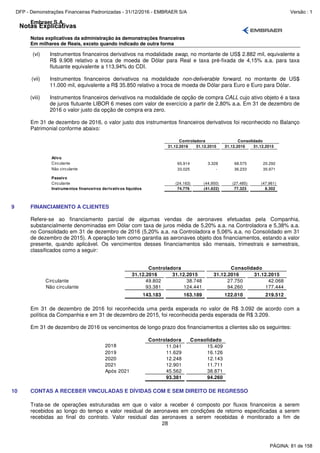 Notas Explicativas
Embraer S.A.
Notas explicativas da administração às demonstrações financeiras
Em milhares de Reais, exceto quando indicado de outra forma
28
(vi) Instrumentos financeiros derivativos na modalidade swap, no montante de US$ 2.882 mil, equivalente a
R$ 9.908 relativo a troca de moeda de Dólar para Real e taxa pré-fixada de 4,15% a.a. para taxa
flutuante equivalente a 113,94% do CDI.
(vii) Instrumentos financeiros derivativos na modalidade non-deliverable forward, no montante de US$
11.000 mil, equivalente a R$ 35.850 relativo a troca de moeda de Dólar para Euro e Euro para Dólar.
(viii) Instrumentos financeiros derivativos na modalidade de opção de compra CALL cujo ativo objeto é a taxa
de juros flutuante LIBOR 6 meses com valor de exercício a partir de 2,80% a.a. Em 31 de dezembro de
2016 o valor justo da opção de compra era zero.
Em 31 de dezembro de 2016, o valor justo dos instrumentos financeiros derivativos foi reconhecido no Balanço
Patrimonial conforme abaixo:
31.12.2016 31.12.2015 31.12.2016 31.12.2015
Ativo
Circulante 65.914 3.328 68.575 20.292
Não circulante 33.025 - 36.233 35.971
Passivo
Circulante (24.163) (44.950) (27.485) (47.961)
Instrumentos financeiros derivativos líquidos 74.776 (41.622) 77.323 8.302
ConsolidadoControladora
9 FINANCIAMENTO A CLIENTES
Refere-se ao financiamento parcial de algumas vendas de aeronaves efetuadas pela Companhia,
substancialmente denominadas em Dólar com taxa de juros média de 5,20% a.a. na Controladora e 5,38% a.a.
no Consolidado em 31 de dezembro de 2016 (5,20% a.a. na Controladora e 5,06% a.a. no Consolidado em 31
de dezembro de 2015). A operação tem como garantia as aeronaves objeto dos financiamentos, estando a valor
presente, quando aplicável. Os vencimentos desses financiamentos são mensais, trimestrais e semestrais,
classificados como a seguir:
31.12.2016 31.12.2015 31.12.2016 31.12.2015
Circulante 49.802 38.748 27.750 42.068
Não circulante 93.381 124.441 94.260 177.444
143.183 163.189 122.010 219.512
ConsolidadoControladora
Em 31 de dezembro de 2016 foi reconhecida uma perda esperada no valor de R$ 3.092 de acordo com a
política da Companhia e em 31 de dezembro de 2015, foi reconhecida perda esperada de R$ 3.209.
Em 31 de dezembro de 2016 os vencimentos de longo prazo dos financiamentos a clientes são os seguintes:
Controladora Consolidado
2018 11.041 15.409
2019 11.629 16.126
2020 12.248 12.143
2021 12.901 11.711
Após 2021 45.562 38.871
93.381 94.260
10 CONTAS A RECEBER VINCULADAS E DÍVIDAS COM E SEM DIREITO DE REGRESSO
Trata-se de operações estruturadas em que o valor a receber é composto por fluxos financeiros a serem
recebidos ao longo do tempo e valor residual de aeronaves em condições de retorno especificadas a serem
recebidas ao final do contrato. Valor residual das aeronaves a serem recebidas é monitorado a fim de
PÁGINA: 81 de 158
DFP - Demonstrações Financeiras Padronizadas - 31/12/2016 - EMBRAER S/A Versão : 1
 