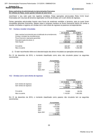 Notas Explicativas
Embraer S.A.
Notas explicativas da administração às demonstrações financeiras
Em milhares de Reais, exceto quando indicado de outra forma
29
reconhecer o seu valor justo nos registros contábeis. Estas operações estruturadas (Nota 2.2.8) foram
financiadas com recursos de terceiros registrados na linha de dívidas com e sem direito de regresso.
Certas operações estruturadas tiveram seus fluxos de recebíveis vendidos a terceiros, para os quais foram
concedidas garantias financeiras. Nestes casos a empresa manteve os fluxos financeiros dentro do contas a
receber vinculados e registrou em dívidas com e sem direto de regresso os passivos correspondentes.
10.1 Contas a receber vinculadas
31.12.2016 31.12.2015
Valor residual reconhecido para imobilizado de arrendamento 725.511 966.871
Contas a receber de arrendamentos 409.375 483.799
Fluxo financeiro (operação garantida) 171.634 249.375
Desvalorização de ativos (i) (252.870) (106.655)
Valor líquido 1.053.650 1.593.390
Circulante 465.387 357.000
Não circulante 588.263 1.236.390
Consolidado
(i) O valor reconhecido refere-se à desvalorização dos ativos vinculados as operações estruturadas.
Em 31 de dezembro de 2016, o montante classificado como ativo não circulante possui os seguintes
vencimentos:
Consolidado
2018 141.692
2019 94.241
2020 139.766
2021 131.511
Após 2021 81.053
588.263
10.2 Dívidas com e sem direito de regresso
31.12.2016 31.12.2015
Com direito de regresso 1.149.847 1.402.721
Sem direito de regresso 68.654 99.750
1.218.501 1.502.471
Circulante 74.600 39.376
Não circulante 1.143.901 1.463.095
Consolidado
Em 31 de dezembro de 2016, o montante classificado como passivo não circulante tem os seguintes
vencimentos:
Consolidado
2018 35.379
2019 1.079.089
2020 13.690
2021 9.845
Após 2021 5.898
1.143.901
PÁGINA: 82 de 158
DFP - Demonstrações Financeiras Padronizadas - 31/12/2016 - EMBRAER S/A Versão : 1
 
