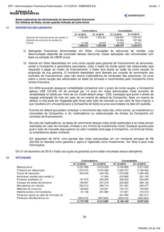 Notas Explicativas
Embraer S.A.
Notas explicativas da administração às demonstrações financeiras
Em milhares de Reais, exceto quando indicado de outra forma
30
11 DEPÓSITOS EM GARANTIA
31.12.2016 31.12.2015 31.12.2016 31.12.2015
Garantia de financiamentos de vendas (i) 1.046.867 1.252.301 1.046.867 1.252.301
Garantia de estrutura de vendas (ii) - - 576.864 957.360
Outros 41.945 43.367 43.056 44.411
1.088.812 1.295.668 1.666.787 2.254.072
Controladora Consolidado
(i) Aplicações financeiras denominadas em Dólar, vinculadas às estruturas de vendas, cuja
desvinculação depende da conclusão dessas estruturas. Essas aplicações são remuneradas com
base na variação da LIBOR anual.
(ii) Valores em Dólar depositados em uma conta caução para garantia de financiamento de aeronaves,
sendo a Companhia a garantidora secundária. Caso o fiador da dívida (parte não relacionada) seja
requerido a pagar ao credor do financiamento, o fiador terá direito ao saldo da conta caução na
proporção de sua garantia. O montante depositado será liberado por ocasião do vencimento dos
contratos de financiamento, caso não ocorra inadimplência do comprador das aeronaves. Os juros
sobre a conta caução são adicionados ao saldo do principal e reconhecidos pela Companhia como
receita financeira.
Em 2004 buscando assegurar rentabilidade compatível com o prazo da conta caução, a Companhia
aplicou US$ 123.400 mil de principal por 14 anos em notas estruturadas. Esse aumento de
rentabilidade foi obtido por meio de um Credit default swap - CDS, transação que prevê o direito de
resgate antecipado da nota em caso de um evento de default da Companhia. Após um evento de
default, a nota pode ser resgatada pelo titular pelo valor de mercado ou seu valor de face original, o
que resultaria em uma perda para a Companhia de todos os juros acumulados na data em questão.
Eventos de default que podem antecipar o vencimento das notas são, entre outros: (a) insolvência ou
concordata da Companhia; e (b) inadimplência ou reestruturação de dívidas da Companhia em
contratos de financiamento.
No caso de inadimplência, as datas de vencimento dessas notas serão aceleradas e as notas seriam
realizadas em valor de mercado, limitado a um mínimo de investimento inicial. Qualquer quantia pela
qual o valor de mercado seja superior ao valor investido será pago à Companhia, na forma de títulos,
ou empréstimos desse montante.
Em dezembro de 2016, uma parcela das notas estruturadas em um montante principal de R$
232.632 foi liberada como garantia e agora é registrada como Investimento. Ver Nota 6 para mais
informações.
Em 31 de dezembro de 2016 o fiador aos quais as garantias acima estão vinculadas estava adimplente.
12 ESTOQUES
31.12.2016 31.12.2015 31.12.2016 31.12.2015
Matéria-prima 2.227.586 2.610.339 3.105.690 3.571.922
Produtos em elaboração 1.970.410 2.279.258 2.326.757 2.780.464
Peças de reposição 393.045 440.763 1.274.608 1.480.430
Aeronaves usadas para venda (i) - 31.304 676.860 291.165
Produtos acabados (ii) 197.075 340.353 508.362 623.594
Estoque em poder de terceiros 199.697 237.219 252.602 284.129
Mercadorias em trânsito 252.212 269.716 221.407 253.377
Materiais de consumo 128.845 140.001 152.727 165.835
Adiantamentos a fornecedores 61.138 261.966 131.921 315.512
Perda por ajuste ao valor de mercado (iii) - - (64.758) (99.141)
Perda por obsolescência (iv) (255.218) (297.835) (450.014) (629.344)
5.174.790 6.313.084 8.136.162 9.037.943
ConsolidadoControladora
PÁGINA: 83 de 158
DFP - Demonstrações Financeiras Padronizadas - 31/12/2016 - EMBRAER S/A Versão : 1
 