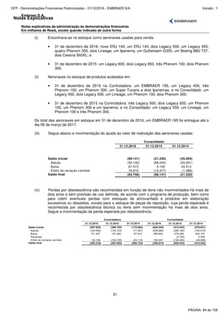 Notas Explicativas
Embraer S.A.
Notas explicativas da administração às demonstrações financeiras
Em milhares de Reais, exceto quando indicado de outra forma
31
(i) Encontrava-se no estoque como aeronaves usadas para venda:
• 31 de dezembro de 2016: nove ERJ 140, um ERJ 145, dois Legacy 500, um Legacy 450,
quatro Phenom 300, dois Lineage, um Ipanema, um Gulfstream G350, um Boeing BBJ 737,
dois Cessna 560XL; e
• 31 de dezembro de 2015: um Legacy 600, dois Legacy 650, três Phenom 100, dois Phenom
300.
(ii) Aeronaves no estoque de produtos acabados em:
• 31 de dezembro de 2016 na Controladora: um EMBRAER 195, um Legacy 450, três
Phenom 100, um Phenom 300, um Super Tucano e dois Ipanemas, e no Consolidado: um
Legacy 450, dois Legacy 500, um Lineage, um Phenom 100, dois Phenom 300;
• 31 de dezembro de 2015 na Controladora: três Legacy 500, dois Legacy 650, um Phenom
100, um Phenom 300 e um Ipanema; e no Consolidado: um Legacy 550, um Lineage, um
Phenom 100 e três Phenom 300.
Do total das aeronaves em estoque em 31 de dezembro de 2016, um EMBRAER 195 foi entregue até o
dia 06 de março de 2017.
(iii) Segue abaixo a movimentação do ajuste ao valor de realização das aeronaves usadas:
31.12.2016 31.12.2015 31.12.2014
Saldo inicial (99.141) (21.220) (45.054)
Adição (50.100) (68.544) (20.291)
Baixa 67.573 4.100 45.513
Efeito da variação cambial 16.910 (13.477) (1.388)
Saldo final (64.758) (99.141) (21.220)
Consolidado
(iv) Perdas por obsolescência são reconhecidas em função de itens não movimentados há mais de
dois anos e sem previsão de uso definida, de acordo com o programa de produção, bem como
para cobrir eventuais perdas com estoques de almoxarifado e produtos em elaboração
excessivos ou obsoletos, exceto para o estoque de peças de reposição, cuja perda esperada é
reconhecida por obsolescência técnica ou itens sem movimentação há mais de dois anos.
Segue a movimentação da perda esperada por obsolescência:
31.12.2016 31.12.2015 31.12.2014 31.12.2016 31.12.2015 31.12.2014
Saldo inicial (297.835) (206.754) (173.984) (629.344) (415.542) (376.641)
Adição (130.948) (134.723) (77.567) (209.682) (293.182) (193.519)
Baixa 121.407 147.362 67.912 285.665 278.426 200.197
Reversão - - - - (4.752) 3.229
Efeito da variação cambial 52.158 (103.720) (23.115) 103.347 (194.294) (48.808)
Saldo final (255.218) (297.835) (206.754) (450.014) (629.344) (415.542)
Controladora Consolidado
PÁGINA: 84 de 158
DFP - Demonstrações Financeiras Padronizadas - 31/12/2016 - EMBRAER S/A Versão : 1
 