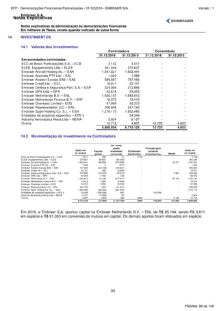 Notas Explicativas
Embraer S.A.
Notas explicativas da administração às demonstrações financeiras
Em milhares de Reais, exceto quando indicado de outra forma
33
14 INVESTIMENTOS
14.1 Valores dos investimentos
31.12.2016 31.12.2015 31.12.2016 31.12.2015
Em sociedades controladas:
ECC do Brasil Participações S.A. – ECB 4.142 4.017 - -
ELEB Equipamentos Ltda – ELEB 381.044 375.637 - -
Embraer Aircraft Holding Inc. – EAH 1.547.021 1.632.441 - -
Embraer Australia PTY Ltd. – EAL 1.324 1.589 - -
Embraer Aviation Europe SAS – EAE 589.687 757.456 - -
Embraer Credit Ltd. – ECL 18.911 22.101 - -
Embraer Defesa e Segurança Part. S.A. – DSP 224.064 272.866 - -
Embraer GPX Ltda – GPX 55.818 53.055 - -
Embraer Netherlands B.V. – ENL 1.420.157 1.583.612 - -
Embraer Netherlands Finance B.V. – ENF 18.373 13.415 - -
Embraer Overseas Limited – EOS 47.994 53.373 - -
Embraer Representation LLC – ERL 208.608 247.740 - -
Embraer Spain Holding Co. S.L. – ESH 1.276.175 1.632.480 - -
Entidades de propósito específico – EPE´s - 54.349 - -
Indústria Aeronáutica Neiva Ltda – NEIVA 2.924 6.157 - -
Outros 12.712 4.837 12.725 4.853
5.808.954 6.715.125 12.725 4.853
ConsolidadoControladora
14.2 Movimentação do investimento na Controladora
Saldo em Saldo em
31.12.2015 Adição 31.12.2016
ECC do Brasil Participações S.A. – ECB 4.017 290 8 (173) - - 4.142
ELEB Equipamentos Ltda – ELEB 375.637 69.697 (64.290) - - - 381.044
Embraer Aircraft Holding Inc. – EAH 1.632.441 168.699 (276.396) - - 22.277 1.547.021
Embraer Australia PTY Ltd. – EAL 1.589 6 (271) - - - 1.324
Embraer Aviation Europe SAS – EAE 757.456 (22.168) (145.601) - - - 589.687
Embraer Credit Ltd. – ECL 22.101 495 (3.685) - - - 18.911
Embraer Defesa e Segurança Part. S.A. – DSP 272.866 (34.870) (18.913) - - 4.981 224.064
Embraer GPX Ltda – GPX 53.055 2.785 (22) - - - 55.818
Embraer Netherlands B.V. – ENL 1.583.612 19.198 (277.817) - - 95.164 1.420.157
Embraer Netherlands Finance B.V. – ENF 13.415 7.602 (2.644) - - - 18.373
Embraer Overseas Limited – EOS 53.373 3.654 (9.033) - - - 47.994
Embraer Representation LLC – ERL 247.740 1.959 (41.091) - - - 208.608
Embraer Spain Holding Co. S.L. – ESH 1.632.480 (88.362) (267.943) - - - 1.276.175
Entidades de propósito específico – EPE´s 54.349 (198.246) 543 - 143.354 - -
Indústria Aeronáutica Neiva Ltda – NEIVA 6.157 (3.268) 35 - - - 2.924
Outros 4.837 (955) (60) (293) - 9.183 12.712
6.715.125 (73.484) (1.107.180) (466) 143.354 131.605 5.808.954
Var. camb/
ajuste
acumulado
conversão
Dividendos
distribuídos
Provisão para
perda de
investimentos
Equival.
patrim.
Em 2016, a Embraer S.A. aportou capital na Embraer Netherlands B.V. – ENL de R$ 95.164, sendo R$ 3.811
em espécie e R$ 91.353 em conversão de mutúos em capital. Os demais aportes foram efetuados em espécie.
PÁGINA: 86 de 158
DFP - Demonstrações Financeiras Padronizadas - 31/12/2016 - EMBRAER S/A Versão : 1
 