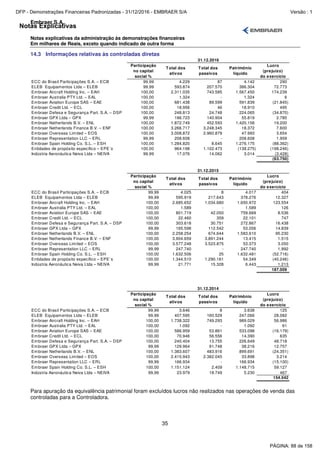 Notas Explicativas
Embraer S.A.
Notas explicativas da administração às demonstrações financeiras
Em milhares de Reais, exceto quando indicado de outra forma
35
14.3 Informações relativas às controladas diretas
Participação Lucro
no capital (prejuízo)
social % do exercício
ECC do Brasil Participações S.A. – ECB 99,99 4.229 87 4.142 290
ELEB Equipamentos Ltda – ELEB 99,99 593.874 207.570 386.304 72.773
Embraer Aircraft Holding Inc. – EAH 100,00 2.311.035 743.585 1.567.450 174.239
Embraer Australia PTY Ltd. – EAL 100,00 1.324 - 1.324 6
Embraer Aviation Europe SAS – EAE 100,00 681.438 89.599 591.839 (21.845)
Embraer Credit Ltd. – ECL 100,00 18.956 46 18.910 495
Embraer Defesa e Segurança Part. S.A. – DSP 100,00 248.813 24.748 224.065 (34.870)
Embraer GPX Ltda – GPX 99,99 196.723 140.904 55.819 2.785
Embraer Netherlands B.V. – ENL 100,00 1.872.749 452.593 1.420.156 19.200
Embraer Netherlands Finance B.V. – ENF 100,00 3.266.717 3.248.345 18.372 7.600
Embraer Overseas Limited – EOS 100,00 3.008.872 2.960.879 47.993 3.654
Embraer Representation LLC – ERL 99,99 208.608 - 208.608 1.959
Embraer Spain Holding Co. S.L. – ESH 100,00 1.284.820 8.645 1.276.175 (88.362)
Entidades de propósito específico – EPE´s 100,00 964.198 1.102.473 (138.275) (198.246)
Indústria Aeronáutica Neiva Ltda – NEIVA 99,99 17.076 14.062 3.014 (3.428)
(63.750)
Patrimônio
líquido
Total dos
passivos
31.12.2016
Total dos
ativos
Participação Lucro
no capital (prejuízo)
social % do exercício
ECC do Brasil Participações S.A. – ECB 99,99 4.025 8 4.017 404
ELEB Equipamentos Ltda – ELEB 99,99 595.919 217.643 378.276 12.327
Embraer Aircraft Holding Inc. – EAH 100,00 2.685.652 1.034.680 1.650.972 123.554
Embraer Australia PTY Ltd. – EAL 100,00 1.589 - 1.589 126
Embraer Aviation Europe SAS – EAE 100,00 801.719 42.050 759.669 8.536
Embraer Credit Ltd. – ECL 100,00 22.460 359 22.101 747
Embraer Defesa e Segurança Part. S.A. – DSP 100,00 303.618 30.751 272.867 16.438
Embraer GPX Ltda – GPX 99,99 165.598 112.542 53.056 14.839
Embraer Netherlands B.V. – ENL 100,00 2.258.254 674.644 1.583.610 95.230
Embraer Netherlands Finance B.V. – ENF 100,00 3.904.659 3.891.244 13.415 1.515
Embraer Overseas Limited – EOS 100,00 3.577.248 3.523.875 53.373 3.050
Embraer Representation LLC – ERL 99,99 247.740 - 247.740 1.992
Embraer Spain Holding Co. S.L. – ESH 100,00 1.632.506 25 1.632.481 (52.716)
Entidades de propósito específico – EPE´s 100,00 1.344.510 1.290.161 54.349 (40.246)
Indústria Aeronáutica Neiva Ltda – NEIVA 99,99 21.771 15.328 6.443 1.213
187.009
Total dos
ativos
Total dos
passivos
Patrimônio
líquido
31.12.2015
Participação Lucro
no capital (prejuízo)
social % do exercício
ECC do Brasil Participações S.A. – ECB 99,99 3.646 8 3.638 125
ELEB Equipamentos Ltda – ELEB 99,99 407.595 160.529 247.066 28.082
Embraer Aircraft Holding Inc. – EAH 100,00 1.738.322 749.293 989.029 56.986
Embraer Australia PTY Ltd. – EAL 100,00 1.092 - 1.092 61
Embraer Aviation Europe SAS – EAE 100,00 586.959 53.861 533.098 (16.179)
Embraer Credit Ltd. – ECL 100,00 70.946 56.556 14.390 635
Embraer Defesa e Segurança Part. S.A. – DSP 100,00 240.404 13.755 226.649 48.718
Embraer GPX Ltda – GPX 99,99 129.964 91.748 38.216 12.757
Embraer Netherlands B.V. – ENL 100,00 1.383.607 483.916 899.691 (24.351)
Embraer Overseas Limited – EOS 100,00 2.415.943 2.382.045 33.898 3.214
Embraer Representation LLC – ERL 99,99 166.934 - 166.934 (15.100)
Embraer Spain Holding Co. S.L. – ESH 100,00 1.151.124 2.409 1.148.715 59.127
Indústria Aeronáutica Neiva Ltda – NEIVA 99,99 23.979 18.749 5.230 467
154.542
Total dos
ativos
Patrimônio
líquido
Total dos
passivos
31.12.2014
Para apuração da equivalência patrimonial foram excluídos lucros não realizados nas operações de venda das
controladas para a Controladora.
PÁGINA: 88 de 158
DFP - Demonstrações Financeiras Padronizadas - 31/12/2016 - EMBRAER S/A Versão : 1
 