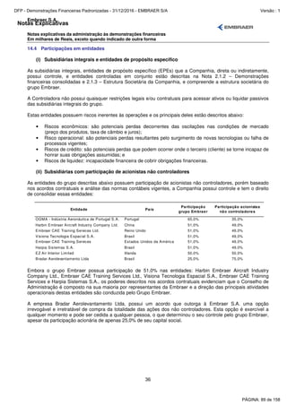 Notas Explicativas
Embraer S.A.
Notas explicativas da administração às demonstrações financeiras
Em milhares de Reais, exceto quando indicado de outra forma
36
14.4 Participações em entidades
(i) Subsidiárias integrais e entidades de propósito específico
As subsidiárias integrais, entidades de propósito específico (EPEs) que a Companhia, direta ou indiretamente,
possui controle, e entidades controladas em conjunto estão descritas na Nota 2.1.2 – Demonstrações
financeiras consolidadas e 2.1.3 – Estrutura Societária da Companhia, e compreende a estrutura societária do
grupo Embraer.
A Controladora não possui quaisquer restrições legais e/ou contratuais para acessar ativos ou liquidar passivos
das subsidiárias integrais do grupo.
Estas entidades possuem riscos inerentes às operações e os principais deles estão descritos abaixo:
• Riscos econômicos: são potenciais perdas decorrentes das oscilações nas condições de mercado
(preço dos produtos, taxa de câmbio e juros);
• Risco operacional: são potenciais perdas resultantes pelo surgimento de novas tecnologias ou falha de
processos vigentes;
• Riscos de crédito: são potenciais perdas que podem ocorrer onde o terceiro (cliente) se torne incapaz de
honrar suas obrigações assumidas; e
• Riscos de liquidez: incapacidade financeira de cobrir obrigações financeiras.
(ii) Subsidiárias com participação de acionistas não controladores
As entidades do grupo descritas abaixo possuem participação de acionistas não controladores, porém baseado
nos acordos contratuais e análise das normas contábeis vigentes, a Companhia possui controle e tem o direito
de consolidar essas entidades:
Entidade País
Participação
grupo Embraer
Participação acionistas
não controladores
OGMA - Indústria Aeronáutica de Portugal S.A. Portugal 65,0% 35,0%
Harbin Embraer Aircraft Industry Company Ltd. China 51,0% 49,0%
Embraer CAE Training Services Ltd. Reino Unido 51,0% 49,0%
Visiona Tecnologia Espacial S.A. Brasil 51,0% 49,0%
Embraer CAE Training Services Estados Unidos da América 51,0% 49,0%
Harpia Sistemas S.A. Brasil 51,0% 49,0%
EZ Air Interior Limited Irlanda 50,0% 50,0%
Bradar Aerolevantamento Ltda Brasil 25,0% 75,0%
Embora o grupo Embraer possua participação de 51,0% nas entidades: Harbin Embraer Aircraft Industry
Company Ltd., Embraer CAE Training Services Ltd., Visiona Tecnologia Espacial S.A., Embraer CAE Training
Services e Harpia Sistemas S.A., os poderes descritos nos acordos contratuais evidenciam que o Conselho de
Administração é composto na sua maioria por representantes da Embraer e a direção das principais atividades
operacionais destas entidades são conduzida pelo Grupo Embraer.
A empresa Bradar Aerolevantamento Ltda, possui um acordo que outorga à Embraer S.A. uma opção
irrevogável e irretratável de compra da totalidade das ações dos não controladores. Esta opção é exercível a
qualquer momento e pode ser cedida a qualquer pessoa, o que determinou o seu controle pelo grupo Embraer,
apesar da participação acionária de apenas 25,0% de seu capital social.
PÁGINA: 89 de 158
DFP - Demonstrações Financeiras Padronizadas - 31/12/2016 - EMBRAER S/A Versão : 1
 