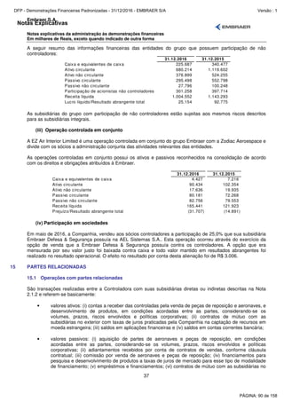 Notas Explicativas
Embraer S.A.
Notas explicativas da administração às demonstrações financeiras
Em milhares de Reais, exceto quando indicado de outra forma
37
A seguir resumo das informações financeiras das entidades do grupo que possuem participação de não
controladores:
31.12.2016 31.12.2015
Caixa e equivalentes de caixa 225.687 340.477
Ativo circulante 680.214 1.119.602
Ativo não circulante 376.899 524.255
Passivo circulante 295.498 552.798
Passivo não circulante 27.796 100.248
Participação de acionistas não controladores 301.258 397.714
Receita líquida 1.004.552 1.143.293
Lucro líquido/Resultado abrangente total 25.154 92.775
As subsidiárias do grupo com participação de não controladores estão sujeitas aos mesmos riscos descritos
para as subsidiárias integrais.
(iii) Operação controlada em conjunto
A EZ Air Interior Limited é uma operação controlada em conjunto do grupo Embraer com a Zodiac Aeroespace e
divide com os sócios a administração conjunta das atividades relevantes das entidades.
As operações controladas em conjunto possui os ativos e passivos reconhecidos na consolidação de acordo
com os direitos e obrigações atribuídos à Embraer.
31.12.2016 31.12.2015
Caixa e equivalentes de caixa 4.427 7.216
Ativo circulante 90.434 102.354
Ativo não circulante 17.636 19.935
Passivo circulante 80.181 72.268
Passivo não circulante 82.756 79.553
Receita líquida 165.441 121.923
Prejuízo/Resultado abrangente total (31.707) (14.891)
(iv) Participação em sociedades
Em maio de 2016, a Companhia, vendeu aos sócios controladores a participação de 25,0% que sua subsidiária
Embraer Defesa & Segurança possuía na AEL Sistemas S.A.. Esta operação ocorreu através do exercício da
opção de venda que a Embraer Defesa & Segurança possuía contra os controladores. A opção que era
mensurada por seu valor justo foi baixada contra caixa e todo valor mantido em resultados abrangentes foi
realizado no resultado operacional. O efeito no resultado por conta desta alienação foi de R$ 3.006.
15 PARTES RELACIONADAS
15.1 Operações com partes relacionadas
São transações realizadas entre a Controladora com suas subsidiárias diretas ou indiretas descritas na Nota
2.1.2 e referem-se basicamente:
• valores ativos: (i) contas a receber das controladas pela venda de peças de reposição e aeronaves, e
desenvolvimento de produtos, em condições acordadas entre as partes, considerando-se os
volumes, prazos, riscos envolvidos e políticas corporativas; (ii) contratos de mútuo com as
subsidiárias no exterior com taxas de juros praticadas pela Companhia na captação de recursos em
moeda estrangeira; (iii) saldos em aplicações financeiras e (iv) saldos em contas correntes bancária;
• valores passivos: (i) aquisição de partes de aeronaves e peças de reposição, em condições
acordadas entre as partes, considerando-se os volumes, prazos, riscos envolvidos e políticas
corporativas; (ii) adiantamentos recebidos por conta de contratos de vendas, conforme cláusula
contratual; (iii) comissão por venda de aeronaves e peças de reposição; (iv) financiamentos para
pesquisa e desenvolvimento de produtos a taxas de juros de mercado para esse tipo de modalidade
de financiamento; (v) empréstimos e financiamentos; (vi) contratos de mútuo com as subsidiárias no
PÁGINA: 90 de 158
DFP - Demonstrações Financeiras Padronizadas - 31/12/2016 - EMBRAER S/A Versão : 1
 