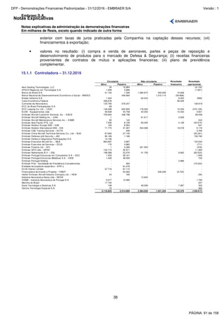 Notas Explicativas
Embraer S.A.
Notas explicativas da administração às demonstrações financeiras
Em milhares de Reais, exceto quando indicado de outra forma
38
exterior com taxas de juros praticadas pela Companhia na captação desses recursos; (vii)
financiamentos à exportação;
• valores no resultado: (i) compra e venda de aeronaves, partes e peças de reposição e
desenvolvimento de produtos para o mercado de Defesa & Segurança; (ii) receitas financeiras
provenientes de contratos de mútuo e aplicações financeiras; (iii) plano de previdência
complementar.
15.1.1 Controladora – 31.12.2016
Resultado Resultado
Ativo Passivo Ativo Passivo financeiro operacional
Aero Seating Technologies, LLC 30 16.884 - - - (9.133)
ATECH Negócios em Tecnologias S.A. 1.259 3.686 - - - (1.851)
Banco do Brasil S.A. 41.103 1.046 1.082.672 300.000 15.608 -
Banco Nacional de Desenvolvimento Econômico e Social – BNDES - 446.894 - 1.015.114 (59.968) -
Bradar Indústria S.A. 1.302 - 62.533 - 6.523 (589)
Caixa Econômica Federal 499.878 - - - 99.426 -
Comando da Aeronáutica 125.795 276.247 - - - 128.918
ECC do Brasil Participações S.A. 69 - - - - -
ECC Leasing Co. Ltd. – LESC 146.528 622.855 176.330 - 12.433 (372.129)
ELEB - Equipamentos Ltda 59.639 44.758 42.333 - 13.432 4.651
Embraer Aircraft Customer Services, Inc. – EACS 755.694 428.798 - - - 69.536
Embraer Aircraft Holding Inc. – EAH 1 - 81.617 - 3.829 -
Embraer Aircraft Maintenance Services Inc. – EAMS 60 142 - - - 233
Embraer Asia Pacific PTE. Ltd. 7.536 8.106 69.226 - 4.106 (40.615)
Embraer Aviation Europe SAS – EAE 164 8.954 - - - 641
Embraer Aviation International SAS – EAI 71.775 37.467 534.098 - 19.078 6.176
Embraer CAE Training Services – ECTS - 406 - - - 3.765
Embraer China Aircraft Technical Services Co., Ltd. – BJG 67.683 57.130 - - - (55.301)
Embraer Defense and Security – JAX 95.189 1.188 - - - 156.780
Embraer Defesa e Segurança Participações S.A. 14.156 - - - - -
Embraer Executive Aircraft Inc. – MLB 863.897 3.687 - - - 122.545
Embraer Executive Jet Services – EEJS 170 2.882 - - - (771)
Embraer Finance Ltd. – EFL 1 3.399 231.553 - - (376)
Embraer GPX Ltda – GPXS 102.714 35.571 - - - 11.283
Embraer Netherlands B.V. – ENL 198.588 23.076 41.759 - 8.662 (82.022)
Embraer Portugal Estruturas em Compósitos S.A. – EEC 1.403 28.161 - - - 1.849
Embraer Portugal Estruturas Metálicas S.A. – EEM 1.429 48.000 - - - 720
Embraer Portugal Holding - - - - 2.886 -
Embraer Prev - Sociedade de Previdência Complementar - 565 - - - (75.023)
Entidade de propósito específico – EPE´s - 81.478 - - - -
EZ Air Interior Limited 37.716 67.115 - - - -
Financiadora de Estudo e Projetos – FINEP - 53.940 - 206.209 (9.732) -
Harbin Embraer Aircraft Industry Company Ltd. – HEAI 24 180 - - - (39)
Indústria Aeronáutica Neiva Ltda – NEIVA - - 12.600 - - -
OGMA – Indústria Aeronáutica de Portugal S.A. 5.077 12.080 - - - 1.795
Marinha do Brasil 17.744 - - - - 237
Savis Tecnologia e Sistemas S.A. 128 - 49.299 - 7.087 320
Visiona Tecnologia Espacial S.A. 72 - - - - 383
3.116.824 2.314.695 2.384.020 1.521.323 123.370 (128.017)
Circulante Não circulante
PÁGINA: 91 de 158
DFP - Demonstrações Financeiras Padronizadas - 31/12/2016 - EMBRAER S/A Versão : 1
 