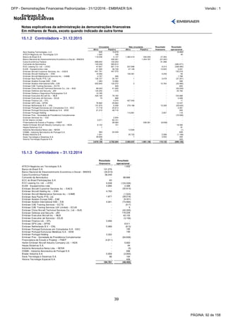 Notas Explicativas
Embraer S.A.
Notas explicativas da administração às demonstrações financeiras
Em milhares de Reais, exceto quando indicado de outra forma
39
15.1.2 Controladora – 31.12.2015
Resultado Resultado
Ativo Passivo Ativo Passivo financeiro operacional
Aero Seating Technologies, LLC 646 10.679 - - - (9.992)
ATECH Negócios em Tecnologias S.A. 1.560 106 - - - 45
Banco do Brasil S.A. 119.036 4.137 1.283.419 300.000 27.354 -
Banco Nacional de Desenvolvimento Econômico e Social – BNDES - 430.491 - 1.454.767 (57.497) -
Caixa Econômica Federal 968.640 100.253 - - 91.088 -
Comando da Aeronáutica 144.249 560.812 - - - (280.571)
ECC Leasing Co. Ltd. – LESC 47.627 621.719 237.696 - 9.314 (338.060)
ELEB - Equipamentos Ltda 41.595 38.728 47.146 - 10.625 3.041
Embraer Aircraft Customer Services, Inc. – EACS 641.761 447.570 - - - 130.218
Embraer Aircraft Holding Inc. – EAH 19.569 - 156.361 - 6.249 55
Embraer Aircraft Maintenance Services Inc. – EAMS 4.757 286 - - - 1.789
Embraer Asia Pacific PTE. Ltd. 130.727 35.167 1 - 3.478 (37.201)
Embraer Aviation Europe SAS – EAE 1.363 14.980 - - - 489
Embraer Aviation International SAS – EAI 653.840 120.372 2 - 10.764 (35.980)
Embraer CAE Training Services – ECTS - 509 - - - 805
Embraer China Aircraft Technical Services Co., Ltd. – BJG 69.243 41.400 - - - (52.243)
Embraer Defense and Security - JAX 120.250 1.375 - - - 25.762
Embraer Defesa e Segurança Participações S.A. 14.185 - - - - -
Embraer Executive Aircraft Inc. – MLB 420.190 79.160 - - - 154.668
Embraer Executive Jet Services – EEJS 70 888 - - - 3.406
Embraer Finance Ltd. – EFL - 4.074 427.542 - - 11
Embraer GPX Ltda – GPXS 76.992 25.663 - - - 12.447
Embraer Netherlands B.V. – ENL 101.970 6.308 276.186 - 10.328 (29.632)
Embraer Portugal Estruturas em Compósitos S.A. - EEC 17.718 25.613 - - - 2.461
Embraer Portugal Estruturas Metálicas S.A. - EEM 21.210 48.716 - - - 505
Embraer Portugal Holding - - 116.861 - 3.937 118
Embraer Prev - Sociedade de Previdência Complementar - - - - - (70.526)
Embraer Services Inc. – ESI - 2.944 - - - -
EZ Air Interior Limited 3.071 80.101 - - - -
Financiadora de Estudo e Projetos – FINEP - 28.083 - 206.391 (8.638) -
Harbin Embraer Aircraft Industry Company Ltd. – HEAI 8.122 101 - - - 18.000
Harpia Sistemas S.A. 1 - - - - 81
Indústria Aeronáutica Neiva Ltda – NEIVA - - 12.600 - - (1)
OGMA – Indústria Aeronáutica de Portugal S.A. 583 22.029 - - - 629
Bradar Indústria S.A. 1.301 - 35.722 - 5.598 (1.168)
Savis Tecnologia e Sistemas S.A. 39.848 - 1 - 3.532 300
Visiona Tecnologia Espacial S.A. 35 - - - - 424
3.670.159 2.752.264 2.593.537 1.961.158 116.132 (500.120)
Circulante Não circulante
15.1.3 Controladora – 31.12.2014
Resultado Resultado
financeiro operacional
ATECH Negócios em Tecnologias S.A. - 1.932
Banco do Brasil S.A. 131.276 -
Banco Nacional de Desenvolvimento Econômico e Social – BNDES (34.610) -
Caixa Econômica Federal 58.049 -
Comando da Aeronáutica - 88.886
ECC do Brasil Participações S.A. 63 -
ECC Leasing Co. Ltd. – LESC 9.008 (124.526)
ELEB - Equipamentos Ltda 4.894 2.488
Embraer Aircraft Customer Services Inc. – EACS - (30.913)
Embraer Aircraft Holding Inc. – EAH 4.793 -
Embraer Aircraft Maintenance Services Inc. – EAMS - (1.524)
Embraer Asia Pacific PTE. Ltd. 1.877 (28.218)
Embraer Aviation Europe SAS – EAE - (6.421)
Embraer Aviation International SAS – EAI 4.941 (74.884)
Embraer CAE Training Services – ECTS - (517)
Embraer CAE Training Services (UK Limited) – ECUK - 5
Embraer China Aircraft Technical Services Co., Ltd. – BJG - (40.305)
Embraer Defense and Security - JAX - 176.228
Embraer Executive Aircraft Inc. – MLB - 45.155
Embraer Executive Jet Services – EEJS - (3.156)
Embraer Finance Ltd. – EFL 3.956 -
Embraer GPX Ltda – GPXS - 8.911
Embraer Netherlands B.V. – ENL 5.968 (813)
Embraer Portugal Estruturas em Compósitos S.A. - EEC - 185
Embraer Portugal Estruturas Metálicas S.A. - EEM - 190
Embraer Portugal Holding 3.322 -
Embraer Prev - Sociedade de Previdência Complementar - (64.836)
Financiadora de Estudo e Projetos – FINEP (4.811) -
Harbin Embraer Aircraft Industry Company Ltd. – HEAI - 5.663
Harpia Sistemas S.A. - 64
Indústria Aeronáutica Neiva Ltda. – NEIVA - (5)
OGMA – Indústria Aeronáutica de Portugal S.A. - 286
Bradar Indústria S.A. 5.959 (2.900)
Savis Tecnologia e Sistemas S.A. 96 164
Visiona Tecnologia Espacial S.A. - 456
194.781 (48.405)
PÁGINA: 92 de 158
DFP - Demonstrações Financeiras Padronizadas - 31/12/2016 - EMBRAER S/A Versão : 1
 