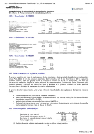 Notas Explicativas
Embraer S.A.
Notas explicativas da administração às demonstrações financeiras
Em milhares de Reais, exceto quando indicado de outra forma
40
15.1.4 Consolidado – 31.12.2016
Resultado Resultado
Ativo Passivo Ativo Passivo financeiro operacional
Banco do Brasil S.A. 209.703 1.046 1.082.672 1.346.867 (9.870) -
Banco Nacional de Desenvolvimento Econômico e Social – BNDES - 525.989 - 1.015.114 (64.680) -
Caixa Econômica Federal 499.878 - - - 99.426 -
Comando da Aeronáutica 858.682 276.269 - - - 89.250
Embraer Prev - Sociedade de Previdência Complementar - 655 - - - (80.680)
Empresa Portuguesa de Defesa – EMPORDEF - - - 18.020 - -
Exército Brasileiro - 55.205 - - - 17.256
Financiadora de Estudo e Projetos – FINEP - 54.861 - 210.751 (10.164) -
Marinha do Brasil 111.989 - - - - (9.367)
Telecomunicações Brasileiras S.A. – Telebrás - 483.555 - - - (7.144)
1.680.252 1.397.580 1.082.672 2.590.752 14.712 9.315
Circulante Não circulante
15.1.5 Consolidado – 31.12.2015
Resultado Resultado
Ativo Passivo Ativo Passivo financeiro operacional
Banco do Brasil S.A. 551.635 9.689 1.283.419 1.547.545 14.640 -
Banco Nacional de Desenvolvimento Econômico e Social – BNDES - 601.674 - 1.507.464 (67.705) -
Caixa Econômica Federal 968.640 100.253 - - 91.088 -
Comando da Aeronáutica 1.368.199 560.838 - - - (283.469)
Embraer Prev - Sociedade de Previdência Complementar - - - - - (75.462)
Empresa Portuguesa de Defesa – EMPORDEF - - - 22.784 - -
Exército Brasileiro 16.525 - - - - (15.415)
Financiadora de Estudo e Projetos – FINEP - 28.083 - 211.897 (8.718) -
Telecomunicações Brasileiras S.A. - Telebrás 239.849 587.707 - - - 71.831
3.144.848 1.888.244 1.283.419 3.289.690 29.305 (302.515)
Circulante Não circulante
15.1.6 Consolidado – 31.12.2014
Resultado Resultado
financeiro operacional
Banco do Brasil S.A. 143.122 -
Banco Nacional de Desenvolvimento Econômico e Social – BNDES (35.036) -
Caixa Econômica Federal 58.049 -
Comando da Aeronáutica - 209.704
Embraer Prev - Sociedade de Previdência Complementar - (68.733)
Exército Brasileiro - 28.954
Financiadora de Estudo e Projetos – FINEP (4.811) -
Telecomunicações Brasileiras S.A. - Telebrás - 75.224
161.324 245.149
15.2 Relacionamento com o governo brasileiro
O governo brasileiro, por meio de participações diretas e indiretas e da propriedade de ação denominada golden
share (Nota 29.3), é um dos principais acionistas da Companhia. Em 31 de dezembro de 2016, o governo
brasileiro detinha, além da golden share, a participação indireta de 5,37% na Companhia, por meio da
BNDESPAR, subsidiária integral do Banco Nacional do Desenvolvimento Econômico e Social, controlada pelo
governo brasileiro. Portanto, as transações entre a Embraer e o governo brasileiro ou suas agências
correspondem à definição de operações com partes relacionadas.
O governo brasileiro desempenha uma função relevante nas atividades de negócios da Companhia, inclusive
como:
• cliente importante dos produtos de Defesa & Segurança;
• fonte de financiamento para pesquisa e desenvolvimento, por meio de instituições de desenvolvimento
tecnológico, como FINEP e BNDES;
• agência de crédito para exportação (por meio do BNDES); e
• fonte de financiamentos de curto e longo prazo e fornecedor de serviços de administração de capital e
de banco comercial (por meio do Banco do Brasil).
15.3 Remuneração da Administração:
31.12.2016 31.12.2015
Benefícios de curto prazo (i) 28.120 33.991
Remuneração baseada em ações (ii) (10.400) 23.103
Benefícios de rescisão de contrato de trabalho 2.640 2.321
Remuneração total 20.360 59.415
(i) Inclui ordenados, salários, participação nos lucros, bônus e indenizações.
PÁGINA: 93 de 158
DFP - Demonstrações Financeiras Padronizadas - 31/12/2016 - EMBRAER S/A Versão : 1
 