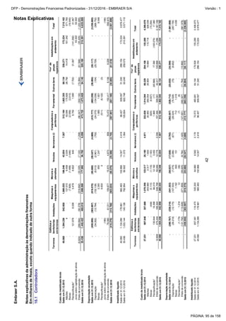 Notas Explicativas
EmbraerS.A.
Notasexplicativasdaadministraçãoàsdemonstraçõesfinanceiras
EmmilharesdeReais,excetoquandoindicadodeoutraforma
42
16.1Controladora
Terrenos
Edifíciose
benfeitorias
emterrenos
Instalações
Máquinase
equipamentos
Móveise
utensílios
VeículosAeronaves(i)
Computadorese
periféricos
FerramentalOutrosbens
“Pool”de
peças
reparáveis
Imobilizaçõesem
andamento
Total
Custodoimobilizadobruto
Saldoem31.12.201540.0601.594.236542.9581.880.033196.54642.8547.307512.1841.802.35588.134336.271172.2247.215.162
Adições-4-137.0159.4582.034-43.094175.62628.79214.418161.342571.783
Baixas---(7.826)(1.499)(1.646)-(2.056)(3.013)---(16.040)
Reclassificação*-121.8768.3383.4786.822640-6.7501.090(7.702)31.067(141.292)31.067
Jurossobrecapitalizaçãodeativos-----------53.32253.322
Efeitodeconversão(6.624)(266.694)(90.378)(316.692)(33.335)(7.122)(1.208)(86.247)(302.130)(15.084)(61.566)(35.205)(1.222.285)
Saldoem31.12.201633.4361.449.422460.9181.696.008177.99236.7606.099473.7251.673.92894.140320.190210.3916.633.009
Depreciaçãoacumulada
Saldoem31.12.2015-(459.956)(363.997)(919.570)(93.680)(28.547)(4.889)(415.777)(863.258)(36.894)(50.117)-(3.236.685)
Depreciação-(34.202)(12.794)(152.139)(8.013)(2.961)(702)(24.070)(134.038)(104)(20.729)-(389.752)
Baixas---2.3456501.247-1.9851.821---8.048
Reclassificação*---6.6333--(511)(6.122)(3)---
Jurossobrecapitalizaçãodeativos-(180)----------(180)
Efeitodeconversão-78.06061.011159.67715.9704.87385670.472150.4176.1069.228-556.670
Saldoem31.12.2016-(416.278)(315.780)(903.054)(85.070)(25.388)(4.735)(367.901)(851.180)(30.895)(61.618)-(3.061.899)
Imobilizadolíquido
Saldoem31.12.201540.0601.134.280178.961960.463102.86614.3072.41896.407939.09751.240286.154172.2243.978.477
Saldoem31.12.201633.4361.033.144145.138792.95492.92211.3721.364105.824822.74863.245258.572210.3913.571.110
Terrenos
Edifíciose
benfeitorias
emterrenos
Instalações
Máquinase
equipamentos
Móveise
utensílios
VeículosAeronaves(i)
Computadorese
periféricos
FerramentalOutrosbens
“Pool”de
peças
reparáveis
Imobilizaçõesem
andamento
Total
Custodoimobilizadobruto
Saldoem31.12.201427.251987.848357.6861.076.556123.51726.1904.971332.8391.014.39489.229204.108155.2894.399.878
Adições---203.6602.3171.602-20.950255.05420.85410.884110.718626.039
Baixas--(448)(5.110)(1.116)(1.163)-(820)(6.637)---(15.294)
Reclassificação*-130.94416.39866.21912.1823.450-1.869(17)(65.966)17.380(165.079)17.380
Efeitodeconversão12.809475.444169.322538.70859.64612.7752.336157.346539.56144.017103.89971.2962.187.159
Saldoem31.12.201540.0601.594.236542.9581.880.033196.54642.8547.307512.1841.802.35588.134336.271172.2247.215.162
Depreciaçãoacumulada
Saldoem31.12.2014-(290.767)(239.216)(541.353)(58.637)(17.628)(2.793)(262.267)(528.713)(25.035)(24.599)-(1.991.008)
Depreciação-(26.218)(12.173)(107.533)(7.075)(2.286)(671)(26.524)(75.528)(75)(9.652)-(267.735)
Baixas---1.162693151-7121.318---4.036
Reclassificação*-(1.179)1.21812(36)--(7)(8)----
Efeitodeconversão-(141.792)(113.826)(271.858)(28.625)(8.784)(1.425)(127.691)(260.327)(11.784)(15.866)-(981.978)
Saldoem31.12.2015-(459.956)(363.997)(919.570)(93.680)(28.547)(4.889)(415.777)(863.258)(36.894)(50.117)-(3.236.685)
Imobilizadolíquido
Saldoem31.12.201427.251697.081118.470535.20364.8808.5622.17870.572485.68164.194179.509155.2892.408.870
Saldoem31.12.201540.0601.134.280178.961960.463102.86614.3072.41896.407939.09751.240286.154172.2243.978.477
PÁGINA: 95 de 158
DFP - Demonstrações Financeiras Padronizadas - 31/12/2016 - EMBRAER S/A Versão : 1
 