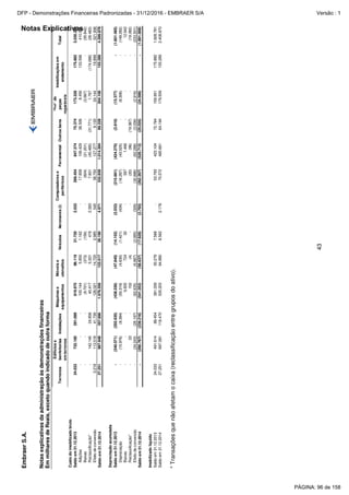 Notas Explicativas
EmbraerS.A.
Notasexplicativasdaadministraçãoàsdemonstraçõesfinanceiras
EmmilharesdeReais,excetoquandoindicadodeoutraforma
43
Terrenos
Edifíciose
benfeitorias
emterrenos
Instalações
Máquinase
equipamentos
Móveise
utensílios
VeículosAeronaves(i)
Computadorese
periféricos
FerramentalOutrosbens
“Pool”de
peças
reparáveis
Imobilizaçõesem
andamento
Total
Custodoimobilizadobruto
Saldoem31.12.201324.033732.185291.089819.67598.11921.7202.033269.454847.37475.374173.328175.8823.530.266
Adições---100.1445.8501.162-17.858106.42936.5068.456133.596410.001
Baixas---(9.701)(373)(156)-(824)(21.201)-(3.587)-(35.842)
Reclassificação*-142.14524.85840.4175.2014792.3937.601(45.485)(31.771)1.767(174.088)(26.483)
Efeitodeconversão3.218113.51841.739126.02114.7202.98554538.750127.2779.12024.14419.899521.936
Saldoem31.12.201427.251987.848357.6861.076.556123.51726.1904.971332.8391.014.39489.229204.108155.2894.399.878
Depreciaçãoacumulada
Saldoem31.12.2013-(240.571)(202.635)(438.336)(47.840)(14.152)(2.033)(215.661)(424.270)(2.610)(13.377)-(1.601.485)
Depreciação-(15.976)(8.384)(50.319)(4.630)(1.421)(434)(16.287)(43.525)-(8.306)-(149.282)
Baixas---9.83572430-5871.466---12.642
Reclassificação*-23-102(4)--(20)(96)(19.387)--(19.382)
Efeitodeconversão-(34.243)(28.197)(62.635)(6.887)(2.085)(326)(30.886)(62.288)(3.038)(2.916)-(233.501)
Saldoem31.12.2014-(290.767)(239.216)(541.353)(58.637)(17.628)(2.793)(262.267)(528.713)(25.035)(24.599)-(1.991.008)
Imobilizadolíquido
Saldoem31.12.201324.033491.61488.454381.33950.2797.568-53.793423.10472.764159.951175.8821.928.781
Saldoem31.12.201427.251697.081118.470535.20364.8808.5622.17870.572485.68164.194179.509155.2892.408.870
*Transaçõesquenãoafetamocaixa(reclassificaçãoentregruposdoativo).
PÁGINA: 96 de 158
DFP - Demonstrações Financeiras Padronizadas - 31/12/2016 - EMBRAER S/A Versão : 1
 