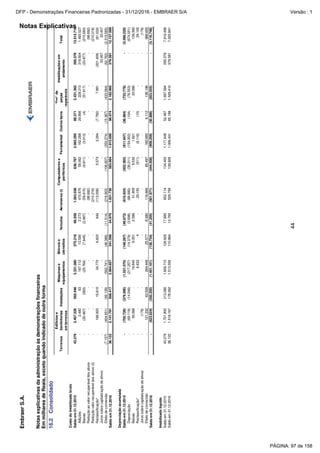 Notas Explicativas
EmbraerS.A.
Notasexplicativasdaadministraçãoàsdemonstraçõesfinanceiras
EmmilharesdeReais,excetoquandoindicadodeoutraforma
44
16.2Consolidado
Terrenos
Edifíciose
benfeitorias
emterrenos
Instalações
Máquinase
equipamentos
Móveise
utensílios
VeículosAeronaves(i)
Computadorese
periféricos
FerramentalOutrosbens
“Pool”de
peças
reparáveis
Imobilizaçõesem
andamento
Total
Custodoimobilizadobruto
Saldoem31.12.201543.2792.407.526592.4463.331.280275.21666.5581.263.038636.7672.083.29589.3712.431.362295.57813.515.716
Adições-2.48063187.11213.5902.273470.87658.062182.28829.866228.313318.6041.493.527
Baixas-(30.487)(563)(25.764)(7.645)(2.987)(59.815)(9.811)(3.013)(4)(51.617)(23.877)(215.583)
Reduçãoaovalorrecuperáveldosativos------(98.692)-----(98.692)
Reduçãovalorrecuperáveldosativos(ii)------(210.218)-----(210.218)
Reclassificação*-166.92315.61034.7706.823640(113.556)5.5733.394(7.792)7.991(201.409)(81.033)
Jurossobrecapitalizaçãodeativos-----------53.45753.457
Efeitodeconversão(7.157)(404.651)(99.139)(562.741)(46.386)(11.514)(219.903)(106.607)(350.274)(15.367)(433.084)(62.762)(2.319.585)
Saldoem31.12.201636.1222.141.791508.4172.964.657241.59854.9701.031.730583.9841.915.69096.0742.182.965379.59112.137.589
Depreciaçãoacumulada
Saldoem31.12.2015-(705.726)(379.366)(1.521.570)(148.287)(48.673)(610.924)(502.365)(911.647)(36.884)(733.778)-(5.599.220)
Depreciação-(69.119)(14.548)(217.257)(14.379)(3.698)(88.680)(36.211)(154.002)(104)(76.553)-(674.551)
Baixas-30.068-16.6456.3512.58651.8099.5321.821-20.580-139.392
Reclassificação*---6.6334-29.155(511)(6.116)(10)--29.155
Jurossobrecapitalizaçãodeativos-(179)----------(179)
Efeitodeconversão-121.33263.559264.44825.5778.580116.66985.497160.6856.112136.196-988.655
Saldoem31.12.2016-(623.624)(330.355)(1.451.101)(130.734)(41.205)(501.971)(444.058)(909.259)(30.886)(653.555)-(5.116.748)
Imobilizadolíquido
Saldoem31.12.201543.2791.701.800213.0801.809.710126.92917.885652.114134.4021.171.64852.4871.697.584295.5787.916.496
Saldoem31.12.201636.1221.518.167178.0621.513.556110.86413.765529.759139.9261.006.43165.1881.529.410379.5917.020.841
PÁGINA: 97 de 158
DFP - Demonstrações Financeiras Padronizadas - 31/12/2016 - EMBRAER S/A Versão : 1
 