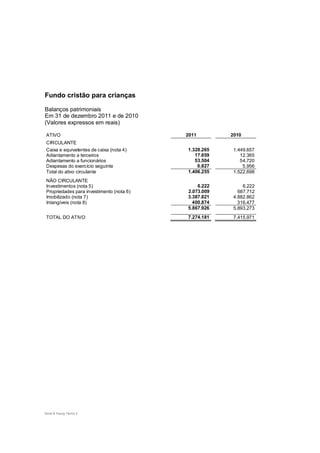 Fundo cristão para crianças

Balanços patrimoniais
Em 31 de dezembro 2011 e de 2010
(Valores expressos em reais)

ATIVO                                     2011        2010
CIRCULANTE
Caixa e equivalentes de caixa (nota 4)    1.328.265    1.449.657
Adiantamento a terceiros                     17.659       12.365
Adiantamento a funcionários                  53.504       54.720
Despesas do exercício seguinte                6.827        5.956
Total do ativo circulante                 1.406.255    1.522.698
NÃO CIRCULANTE
Investimentos (nota 5)                        6.222        6.222
Propriedades para investimento (nota 6)   2.073.009      687.712
Imobilizado (nota 7)                      3.387.821    4.882.862
Intangíveis (nota 8)                        400.874      316.477
                                          5.867.926    5.893.273
TOTAL DO ATIVO                            7.274.181    7.415.971




Ernst & Young Terco| 3
 