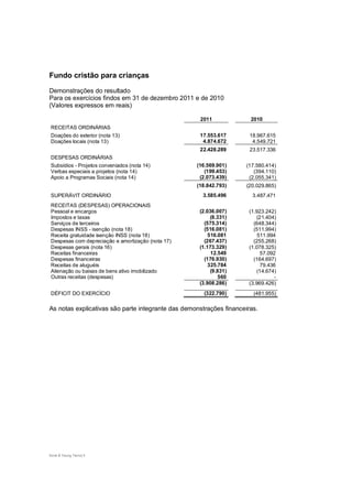 Fundo cristão para crianças

Demonstrações do resultado
Para os exercícios findos em 31 de dezembro 2011 e de 2010
(Valores expressos em reais)

                                                    2011              2010
RECEITAS ORDINÁRIAS
Doações do exterior (nota 13)                       17.553.617        18.967.615
Doações locais (nota 13)                             4.874.672         4.549.721
                                                    22.428.289        23.517.336
DESPESAS ORDINÁRIAS
Subsídios - Projetos conveniados (nota 14)         (16.569.901)      (17.580.414)
Verbas especiais a projetos (nota 14)                 (199.453)         (394.110)
Apoio a Programas Sociais (nota 14)                 (2.073.439)       (2.055.341)
                                                   (18.842.793)      (20.029.865)
SUPERÁVIT ORDINÁRIO                                  3.585.496         3.487.471
RECEITAS (DESPESAS) OPERACIONAIS
Pessoal e encargos                                  (2.036.007)       (1.923.242)
Impostos e taxas                                         (8.331)         (21.404)
Serviços de terceiros                                 (575.314)         (648.344)
Despesas INSS - isenção (nota 18)                     (516.081)         (511.994)
Receita gratuidade isenção INSS (nota 18)               516.081           511.994
Despesas com depreciação e amortização (nota 17)      (267.437)         (255.268)
Despesas gerais (nota 16)                           (1.173.329)       (1.078.325)
Receitas financeiras                                     12.549            57.092
Despesas financeiras                                  (176.930)         (164.697)
Receitas de aluguéis                                    325.784            79.436
Alienação ou baixas de bens ativo imobilizado            (9.831)         (14.674)
Outras receitas (despesas)                                  560                 -
                                                    (3.908.286)       (3.969.426)
DÉFICIT DO EXERCÍCIO                                  (322.790)        (481.955)

As notas explicativas são parte integrante das demonstrações financeiras.




Ernst & Young Terco| 5
 