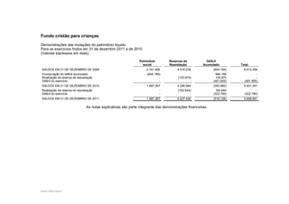 Fundo cristão para crianças

Demonstrações das mutações do patrimônio líquido
Para os exercícios findos em 31 de dezembro 2011 e de 2010
(Valores expressos em reais)

                                                                Patrimônio        Reservas de           Déficit
                                                                  social          Reavaliação         Acumulado         Total
 SALDOS EM 31 DE DEZEMBRO DE 2009                                   2.741.456          4.516.039            (844.189)     6.413.306
 Incorporação do déficit acumulado                                  (844.189)                  -              844.189             -
 Realização da reserva de reavaliação                                       -          (125.975)              125.975             -
 Déficit do exercício                                                       -                  -            (481.955)     (481.955)
 SALDOS EM 31 DE DEZEMBRO DE 2010                                   1.897.267          4.390.064            (355.980)     5.931.351
 Realização da reserva de reavaliação                                        -         (162.644)              162.644             -
 Déficit do exercício                                                        -                 -            (322.790)     (322.790)
 SALDOS EM 31 DE DEZEMBRO DE 2011                                   1.897.267          4.227.420            (516.126)     5.608.561

                                As notas explicativas são parte integrante das demonstrações financeiras.




Ernst & Young Terco| 6
 
