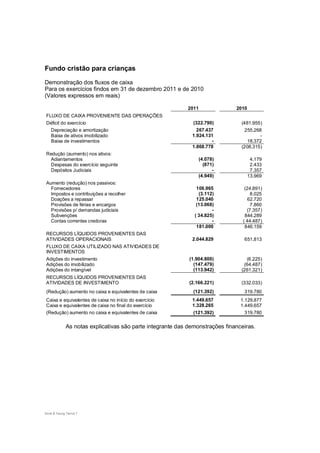 Fundo cristão para crianças

Demonstração dos fluxos de caixa
Para os exercícios findos em 31 de dezembro 2011 e de 2010
(Valores expressos em reais)

                                                             2011              2010
FLUXO DE CAIXA PROVENIENTE DAS OPERAÇÕES
Déficit do exercício                                          (322.790)          (481.955)
 Depreciação e amortização                                      267.437           255.268
 Baixa de ativos imobilizado                                  1.924.131                  -
 Baixa de investimentos                                               -            18.372
                                                              1.868.778          (208.315)
Redução (aumento) nos ativos:
 Adiantamentos                                                      (4.078)            4.179
 Despesas do exercício seguinte                                       (871)            2.433
 Depósitos Judiciais                                                      -            7.357
                                                                    (4.949)           13.969
Aumento (redução) nos passivos:
  Fornecedores                                                  106.965            (24.891)
  Impostos e contribuições a recolher                            (3.112)              8.025
  Doações a repassar                                            125.040              62.720
  Provisões de férias e encargos                                (13.068)              7.860
  Provisões p/ demandas judiciais                                      -            (7.357)
  Subvenções                                                   ( 34.825)           844.289
  Contas correntes credoras                                            -          ( 44.487)
                                                                181.000            846.159
RECURSOS LÍQUIDOS PROVENIENTES DAS
ATIVIDADES OPERACIONAIS                                       2.044.829           651.813
FLUXO DE CAIXA UTILIZADO NAS ATIVIDADES DE
INVESTIMENTOS
Adições do investimento                                      (1.904.800)           (6.225)
Adições do imobilizado                                         (147.479)          (64.487)
Adições do intangível                                          (113.942)         (261.321)
RECURSOS LÍQUIDOS PROVENIENTES DAS
ATIVIDADES DE INVESTIMENTO                                   (2.166.221)         (332.033)
(Redução) aumento no caixa e equivalentes de caixa             (121.392)          319.780
Caixa e equivalentes de caixa no início do exercício          1.449.657          1.129.877
Caixa e equivalentes de caixa no final do exercício           1.328.265          1.449.657
(Redução) aumento no caixa e equivalentes de caixa             (121.392)           319.780

              As notas explicativas são parte integrante das demonstrações financeiras.




Ernst & Young Terco| 7
 