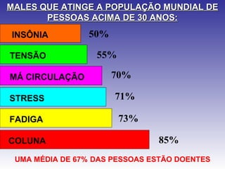 MALES QUE ATINGE A POPULAÇÃO MUNDIAL DE PESSOAS ACIMA DE 30 ANOS: UMA MÉDIA DE 67%   DAS PESSOAS ESTÃO DOENTES COLUNA 85% FADIGA 73% STRESS   71% MÁ CIRCULAÇÃO   70% TENSÃO   55% INSÔNIA 50% 