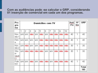 Com as audiências pode -se calcular o GRP, considerando
01 inserção de comercial em cada um dos programas.
 